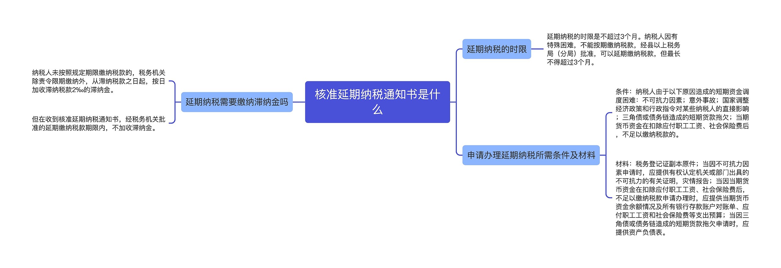 核准延期纳税通知书是什么思维导图