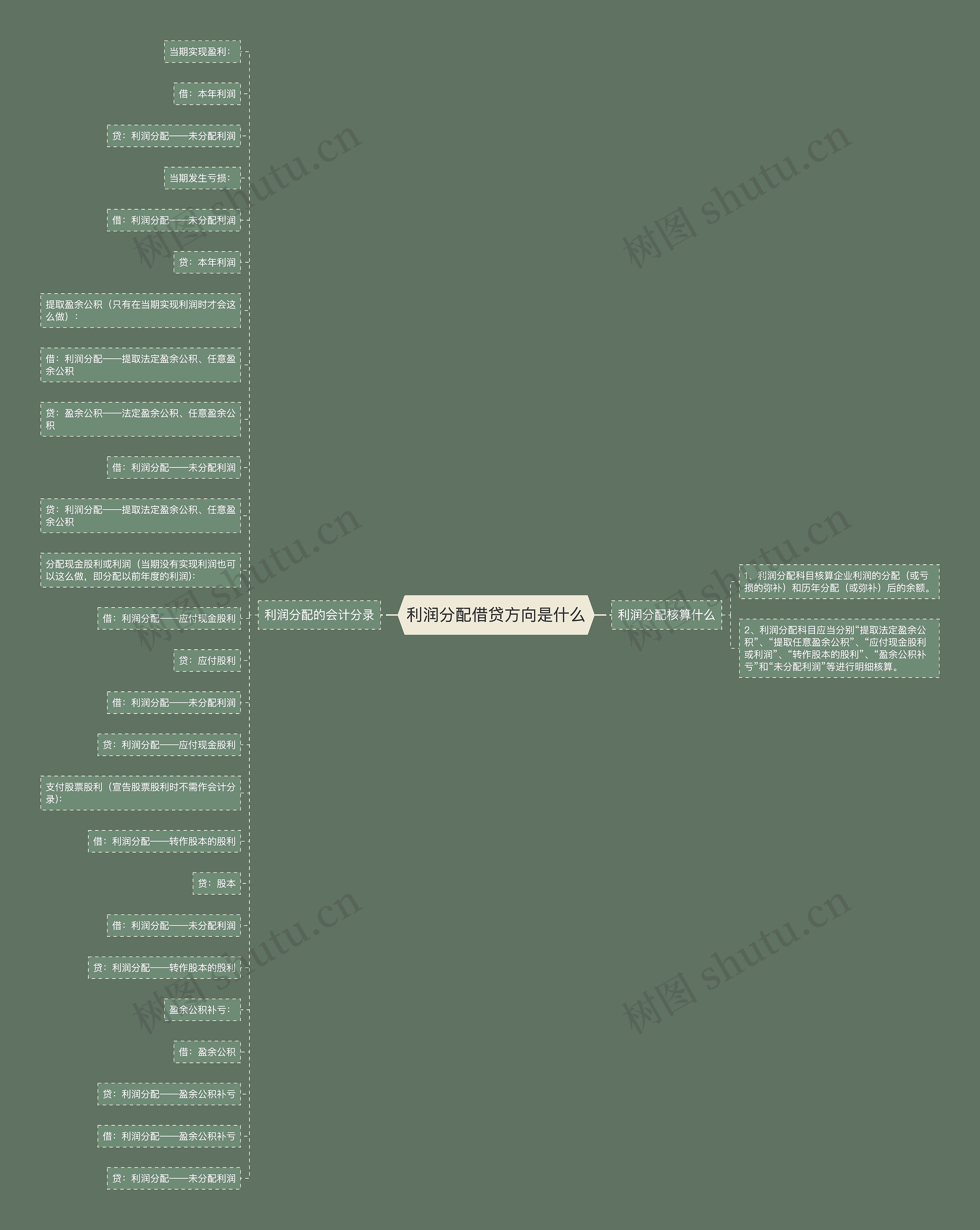 利润分配借贷方向是什么思维导图