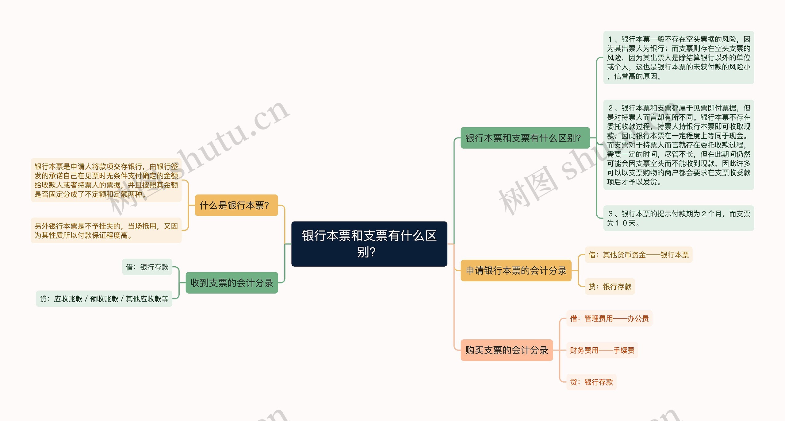 银行本票和支票有什么区别？