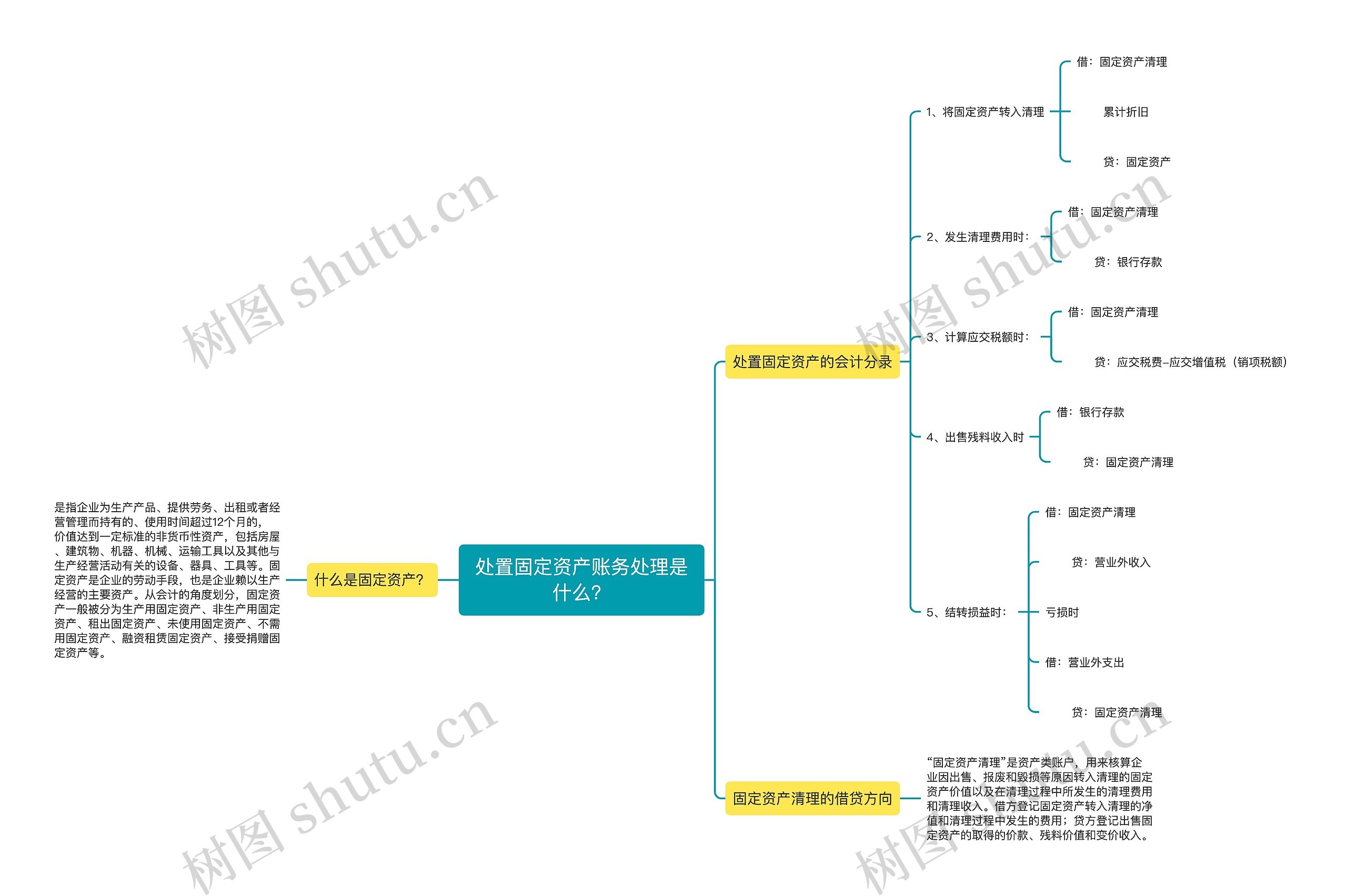 处置固定资产账务处理是什么？思维导图