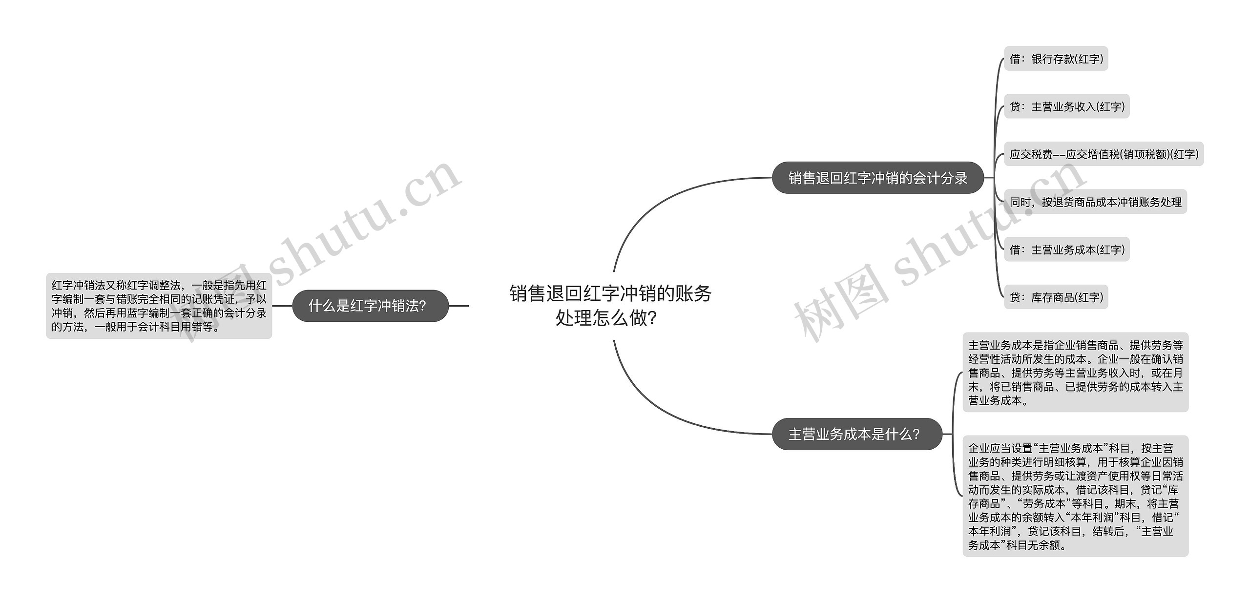 销售退回红字冲销的账务处理怎么做？