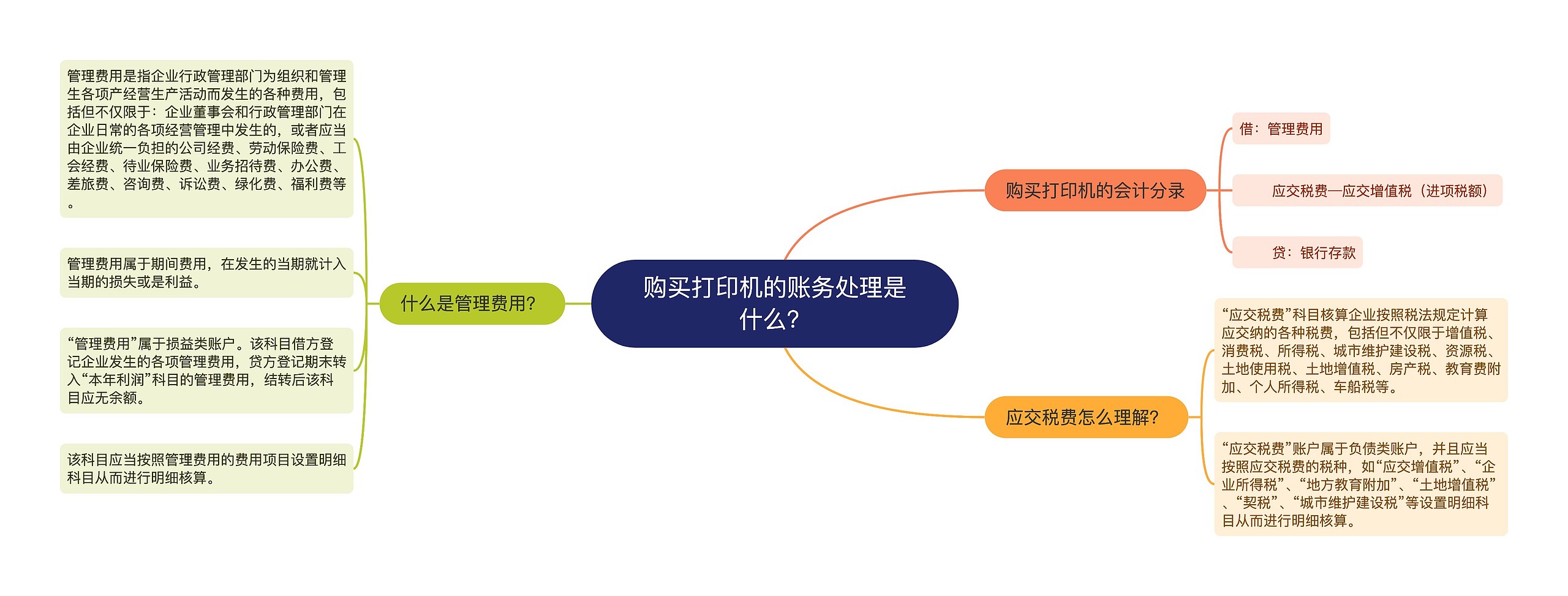 购买打印机的账务处理是什么？思维导图