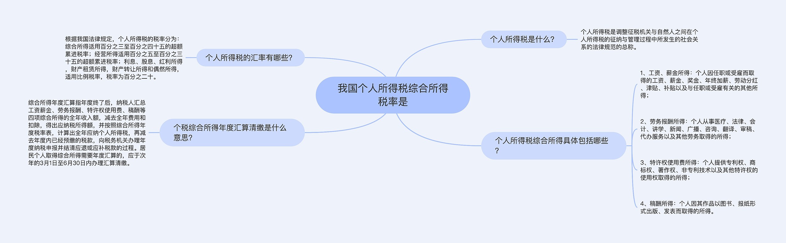 我国个人所得税综合所得税率是思维导图