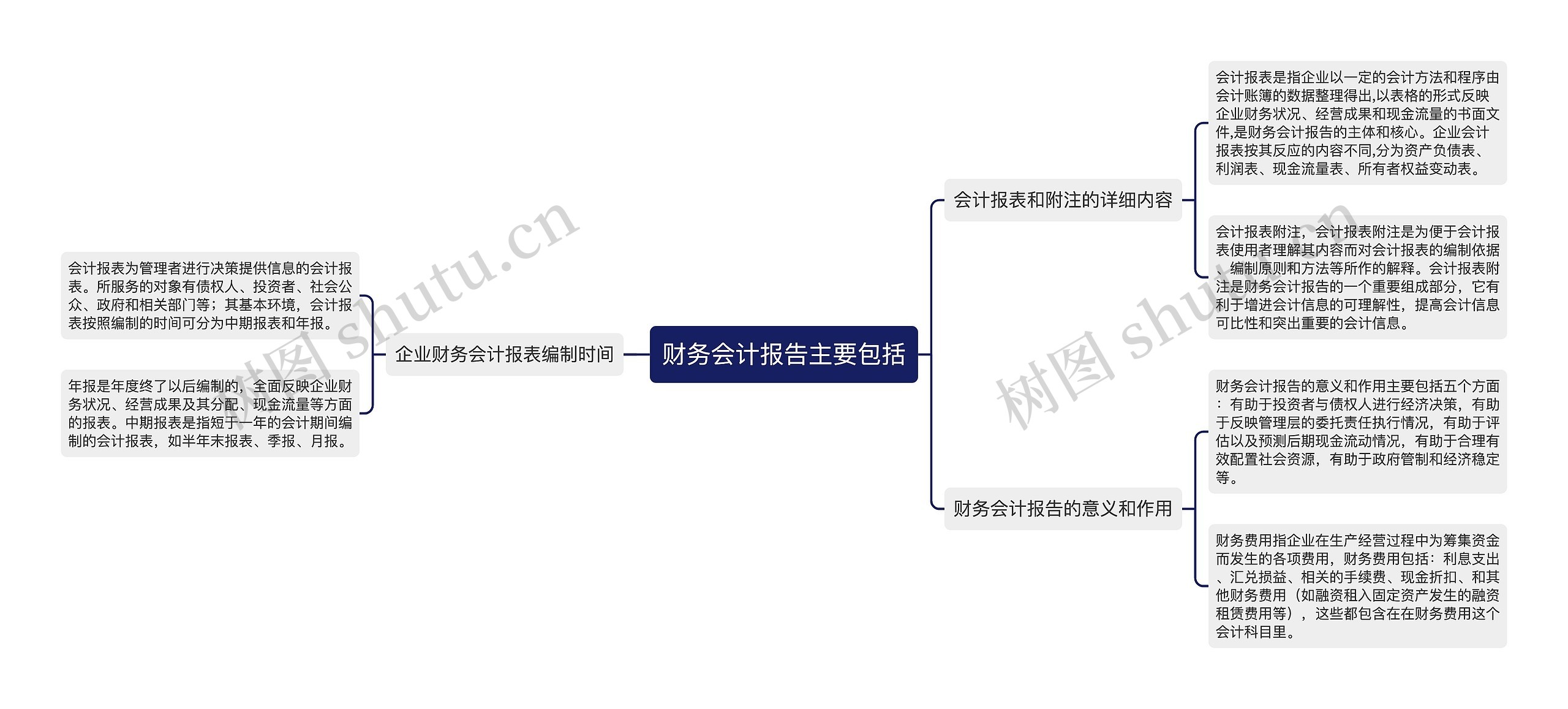 财务会计报告主要包括