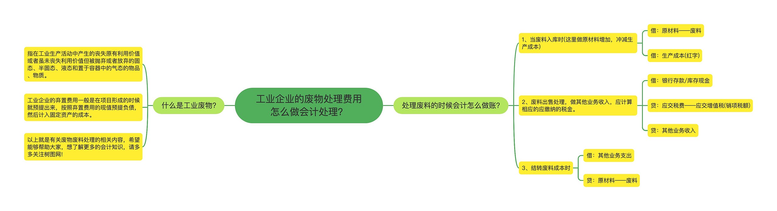 工业企业的废物处理费用怎么做会计处理？思维导图