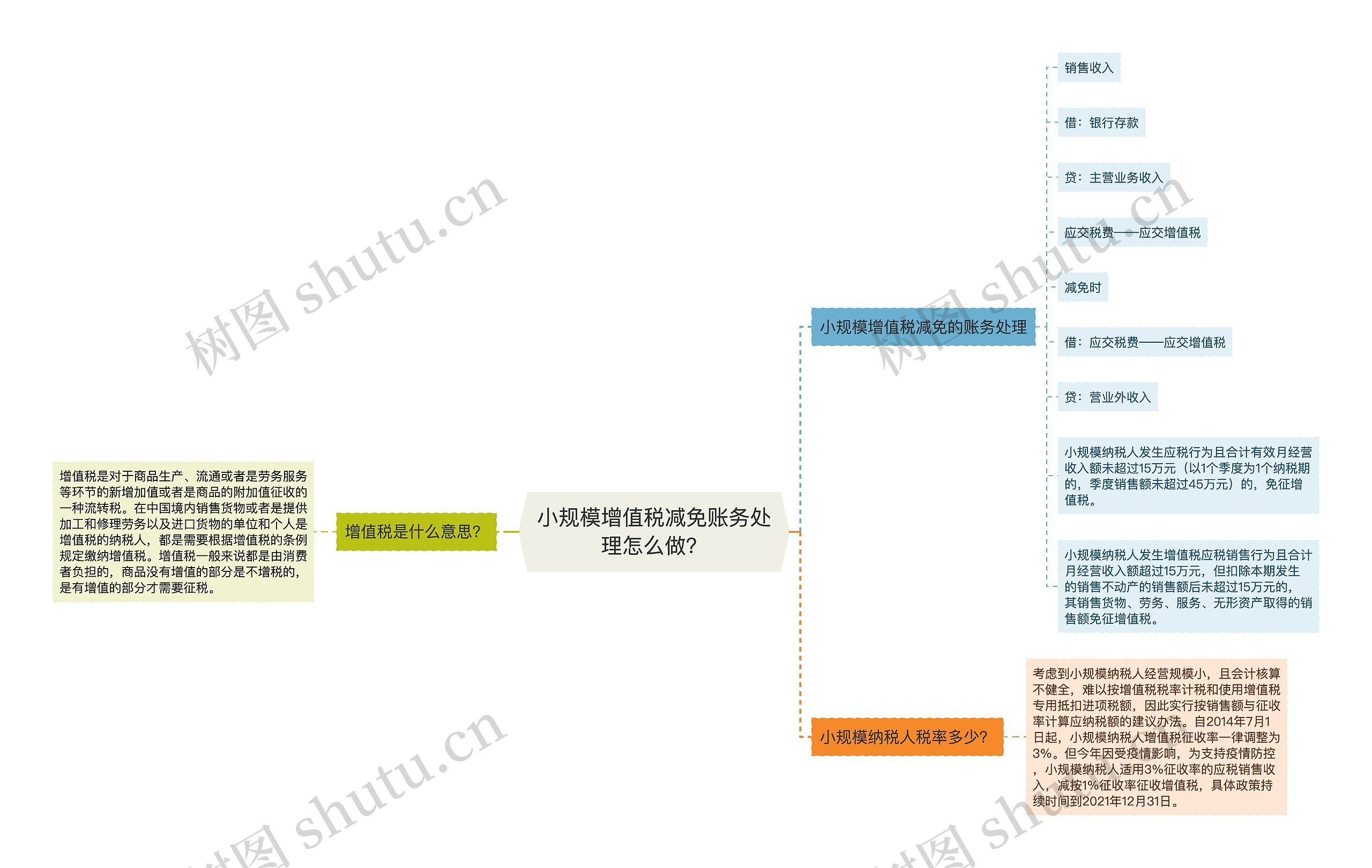 小规模增值税减免账务处理怎么做？思维导图