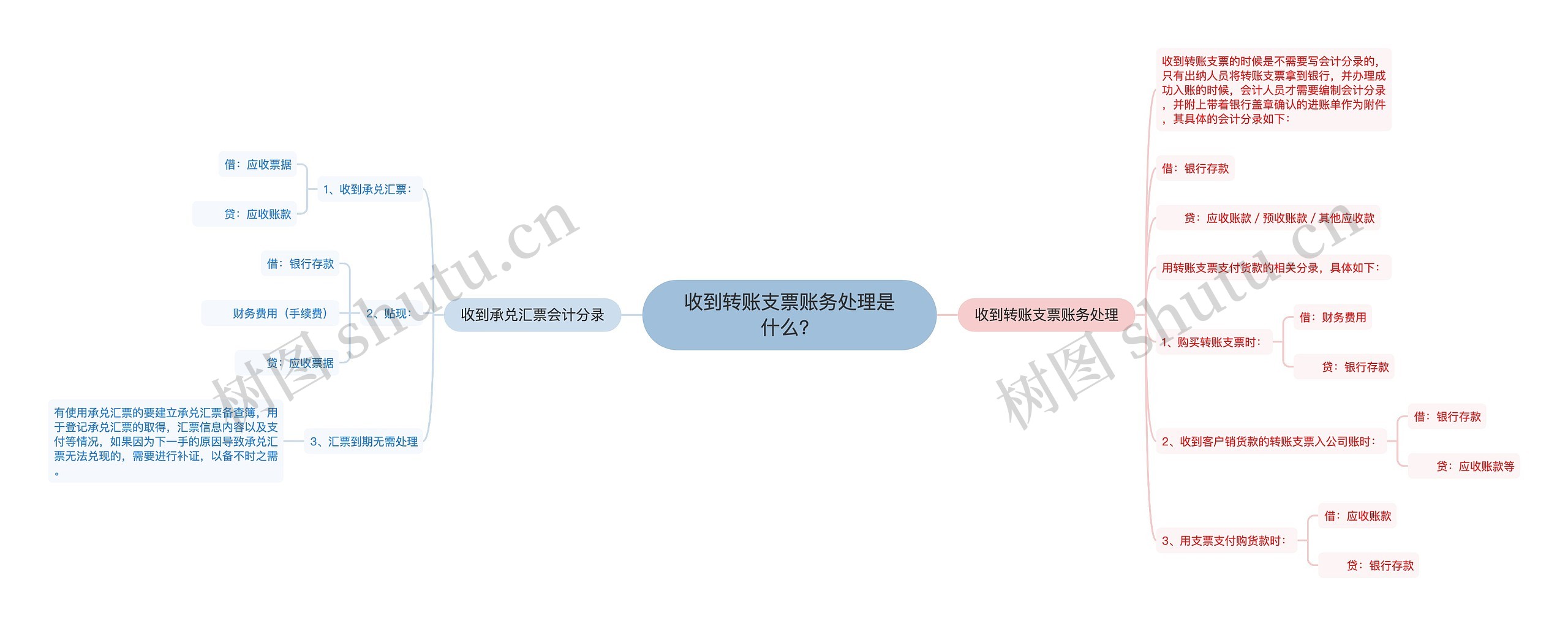 收到转账支票账务处理是什么？思维导图