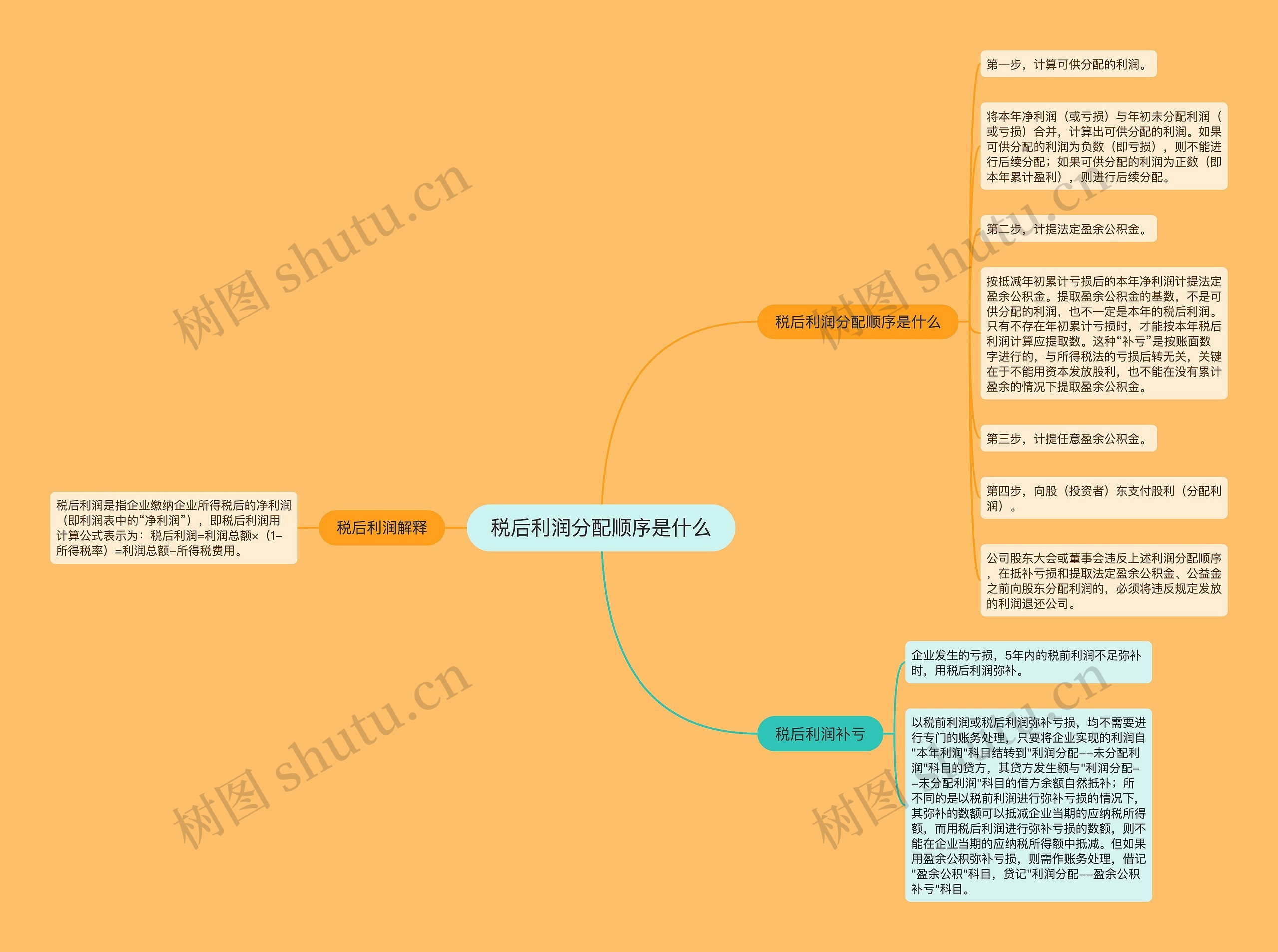 税后利润分配顺序是什么