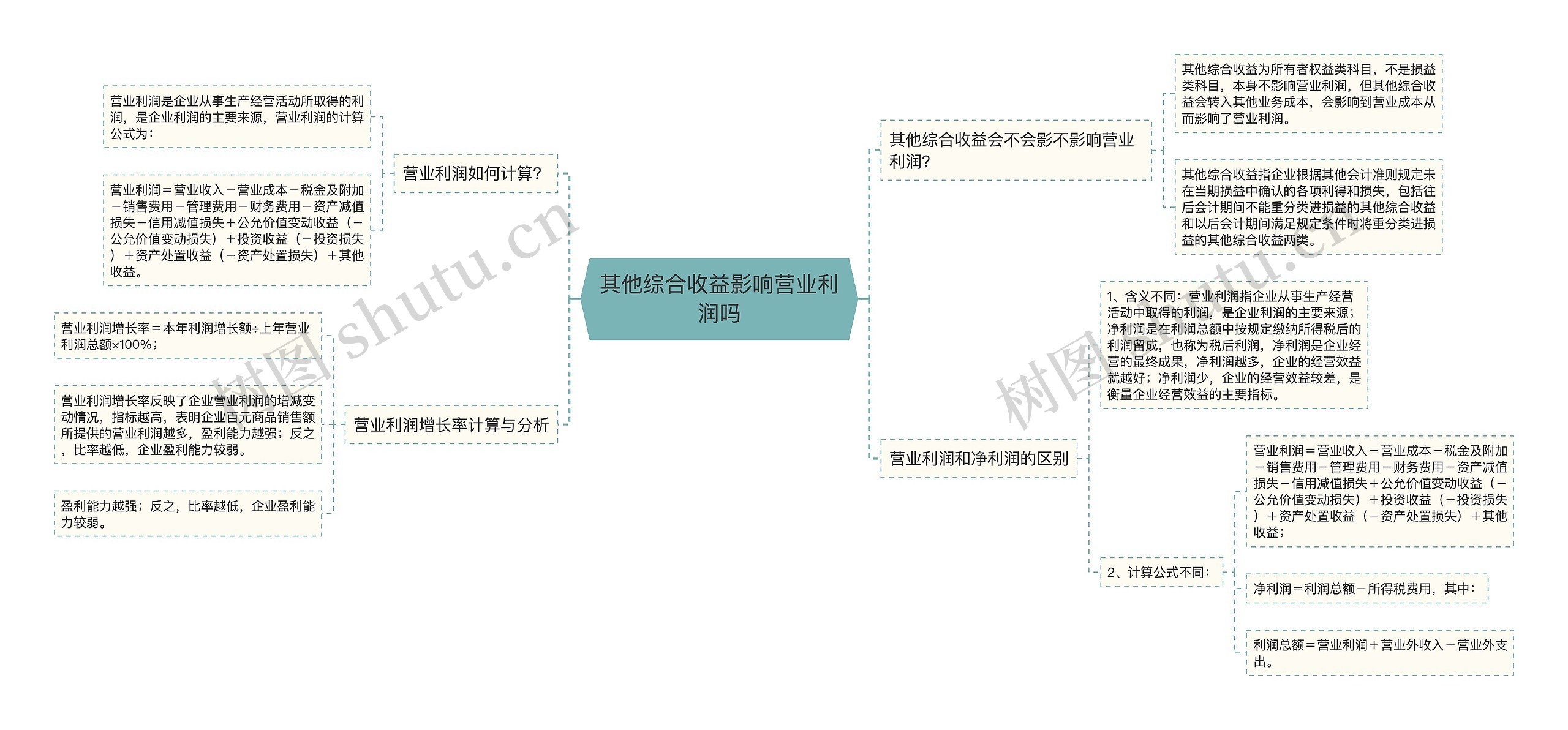 其他综合收益影响营业利润吗