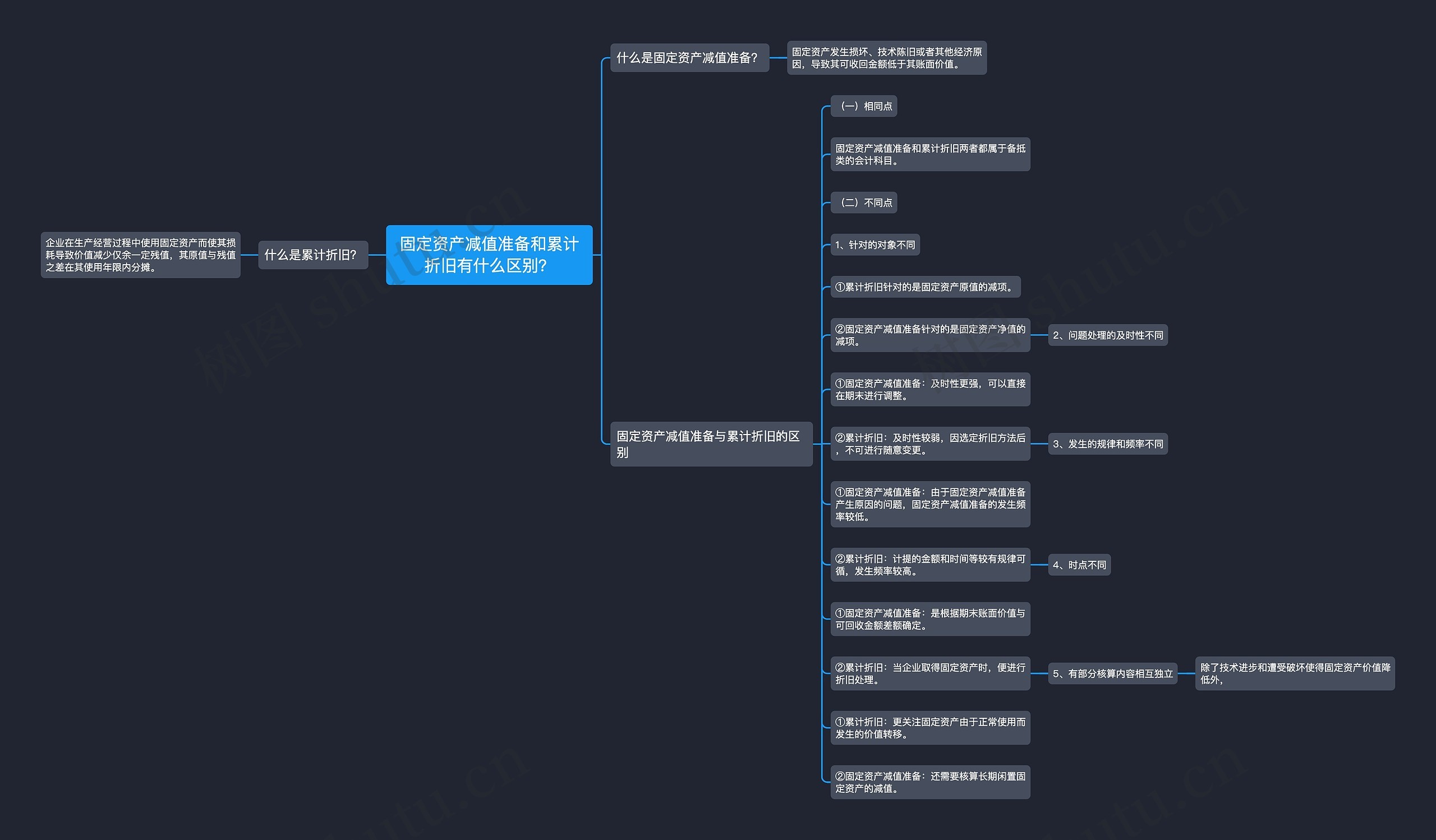 固定资产减值准备和累计折旧有什么区别？思维导图