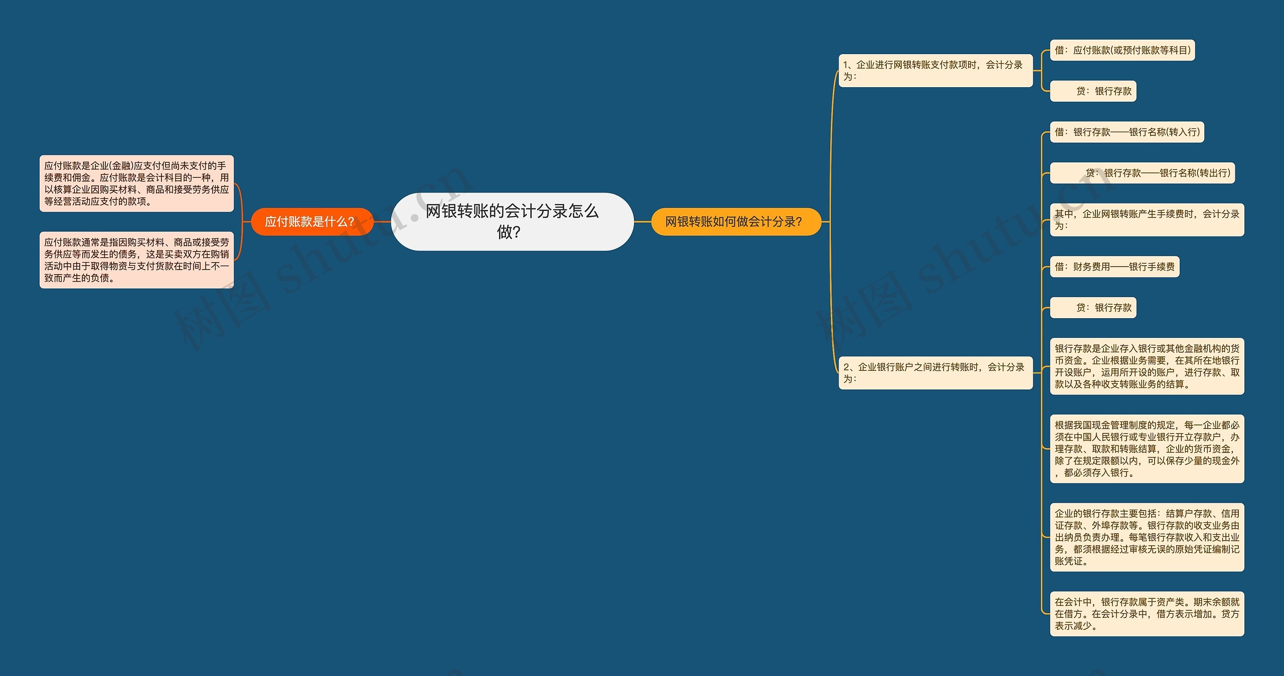 网银转账的会计分录怎么做？思维导图