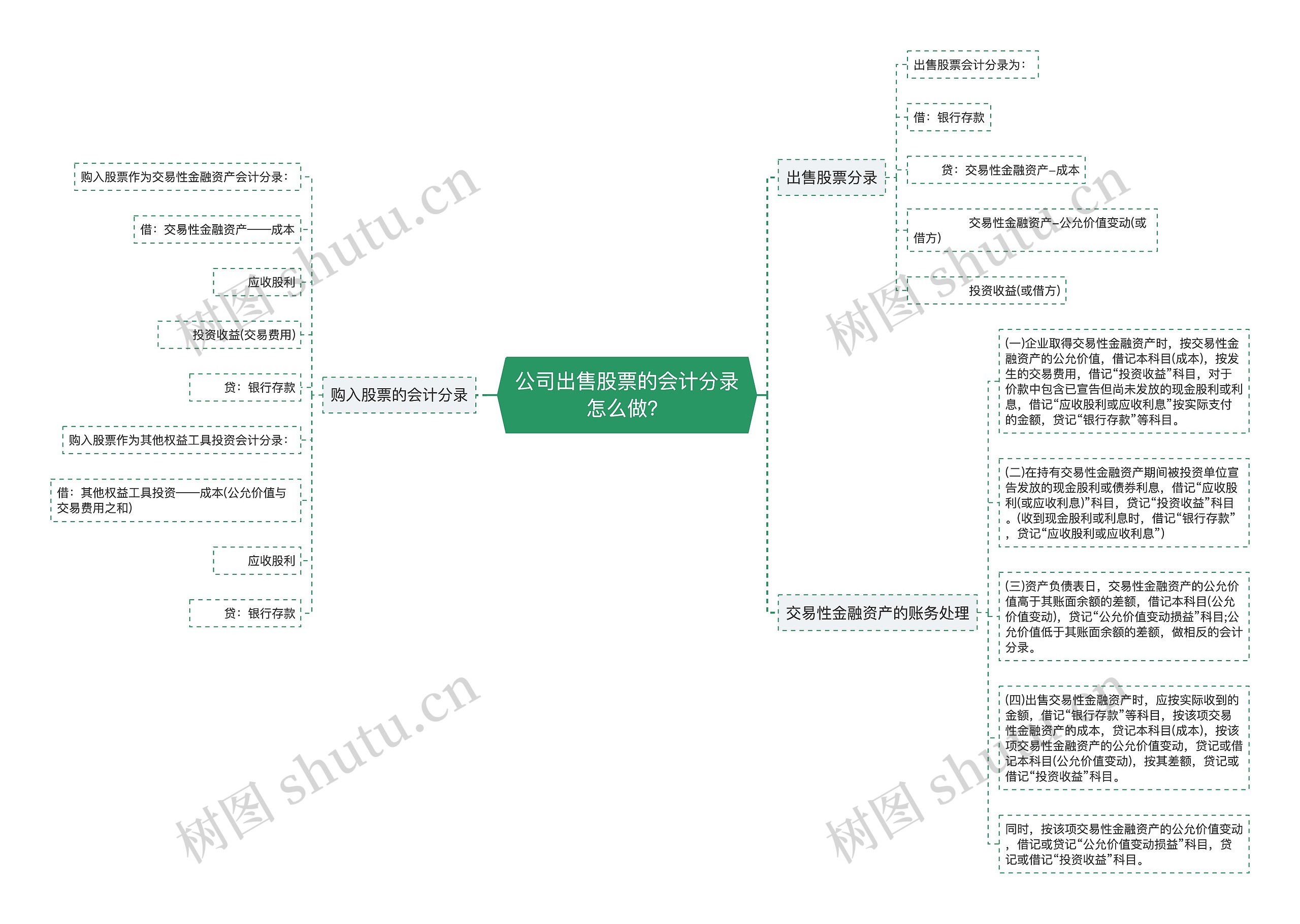 公司出售股票的会计分录怎么做？思维导图