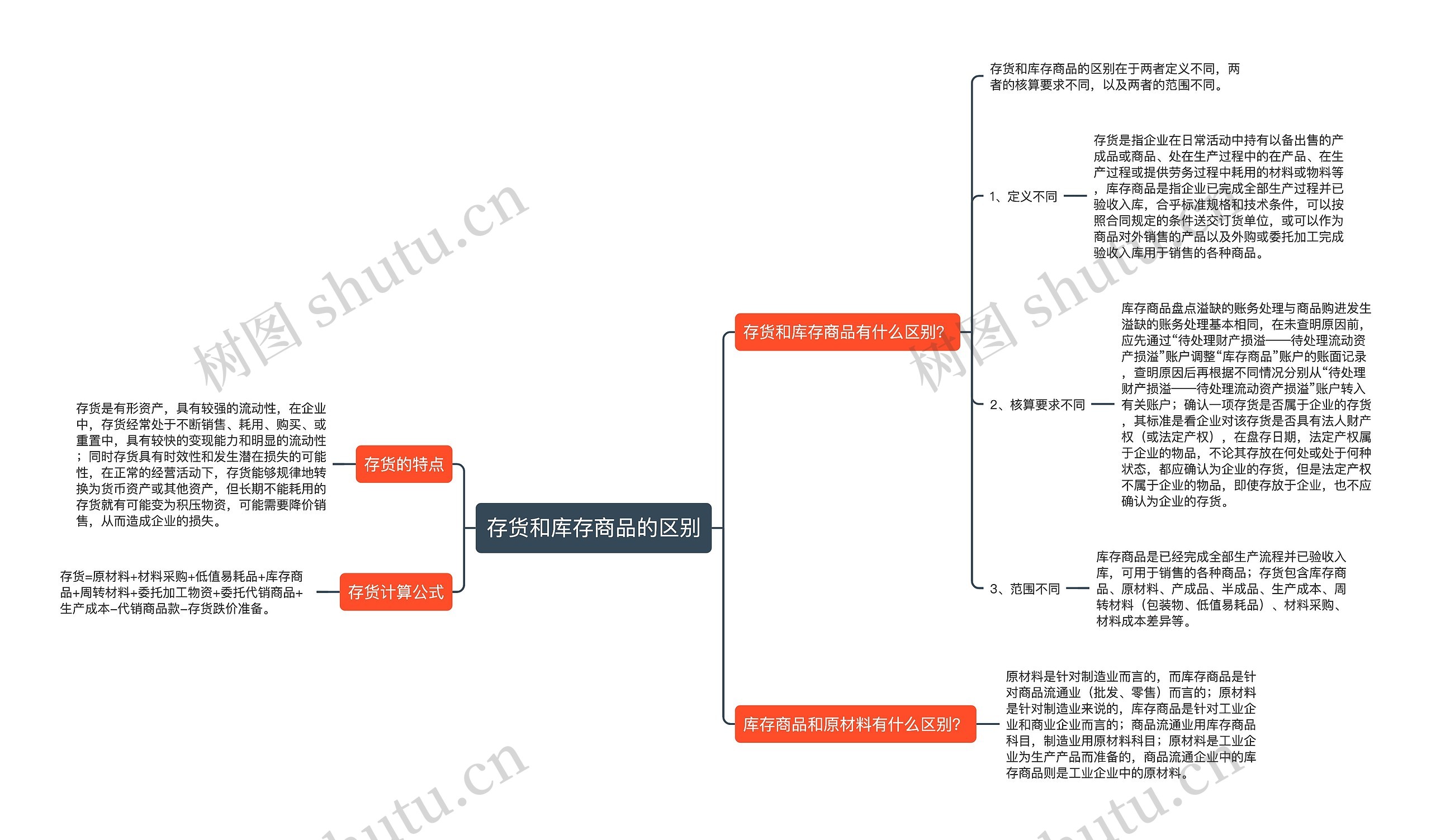 存货和库存商品的区别思维导图