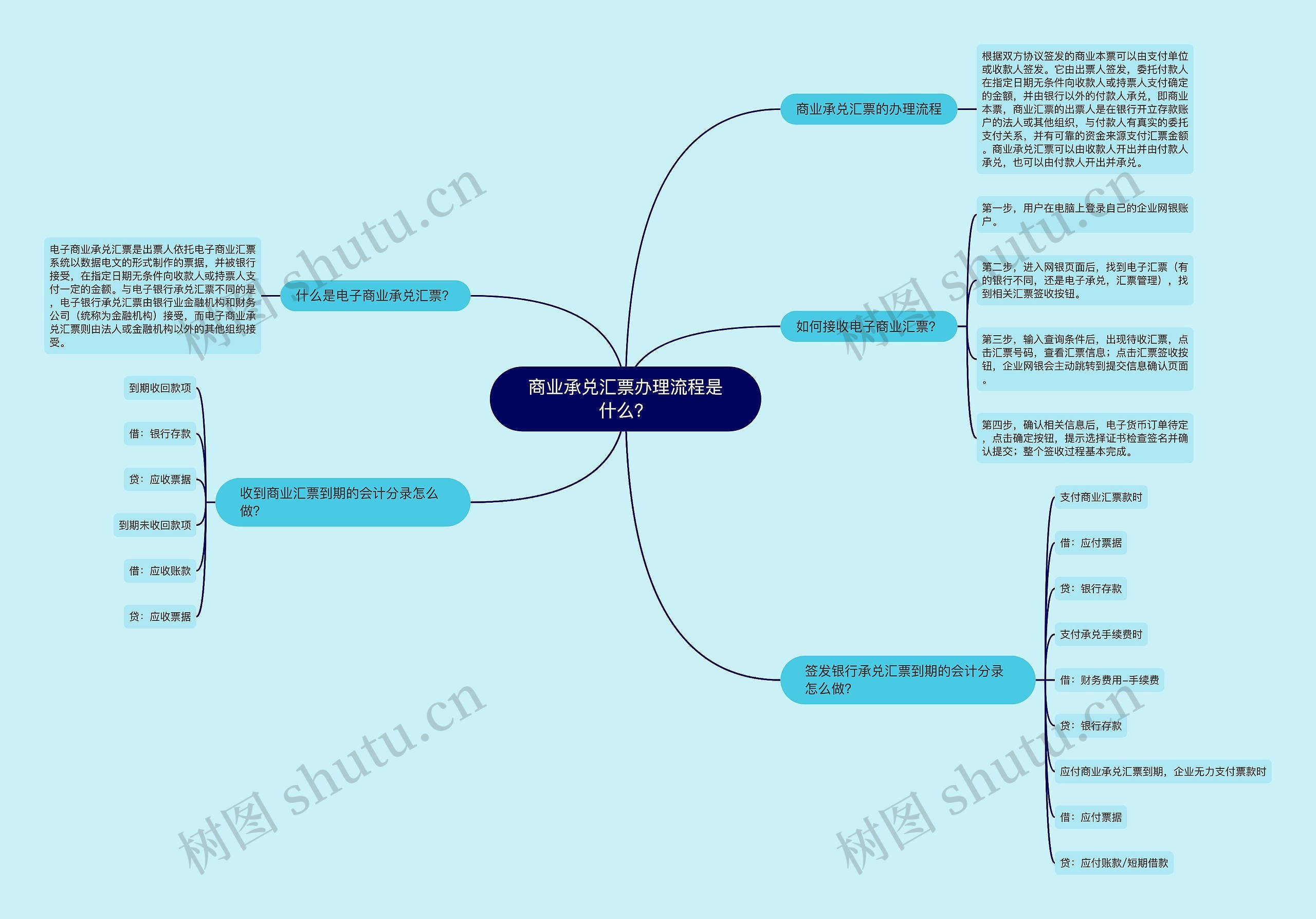 商业承兑汇票办理流程是什么？思维导图