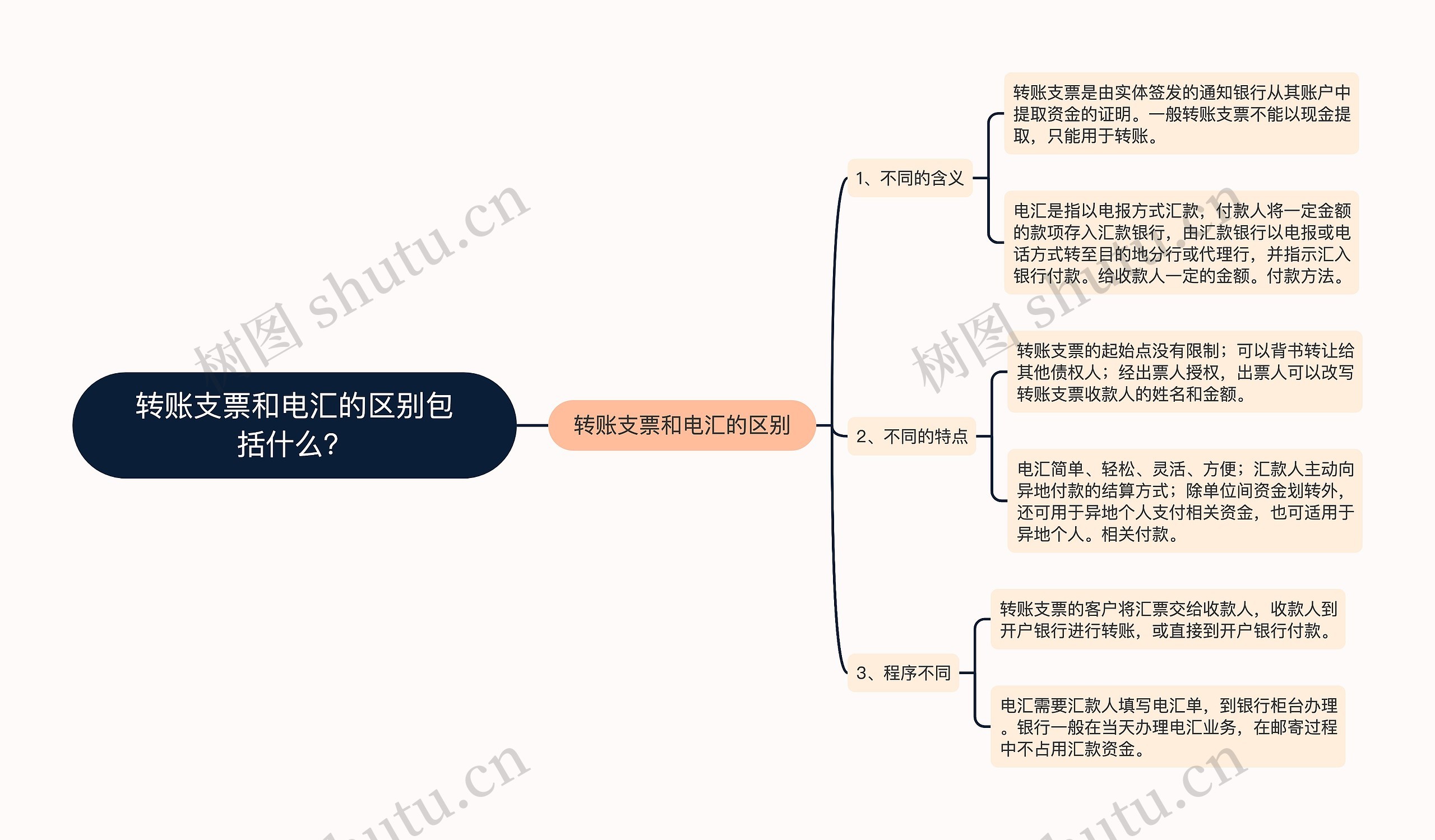 转账支票和电汇的区别包括什么？思维导图