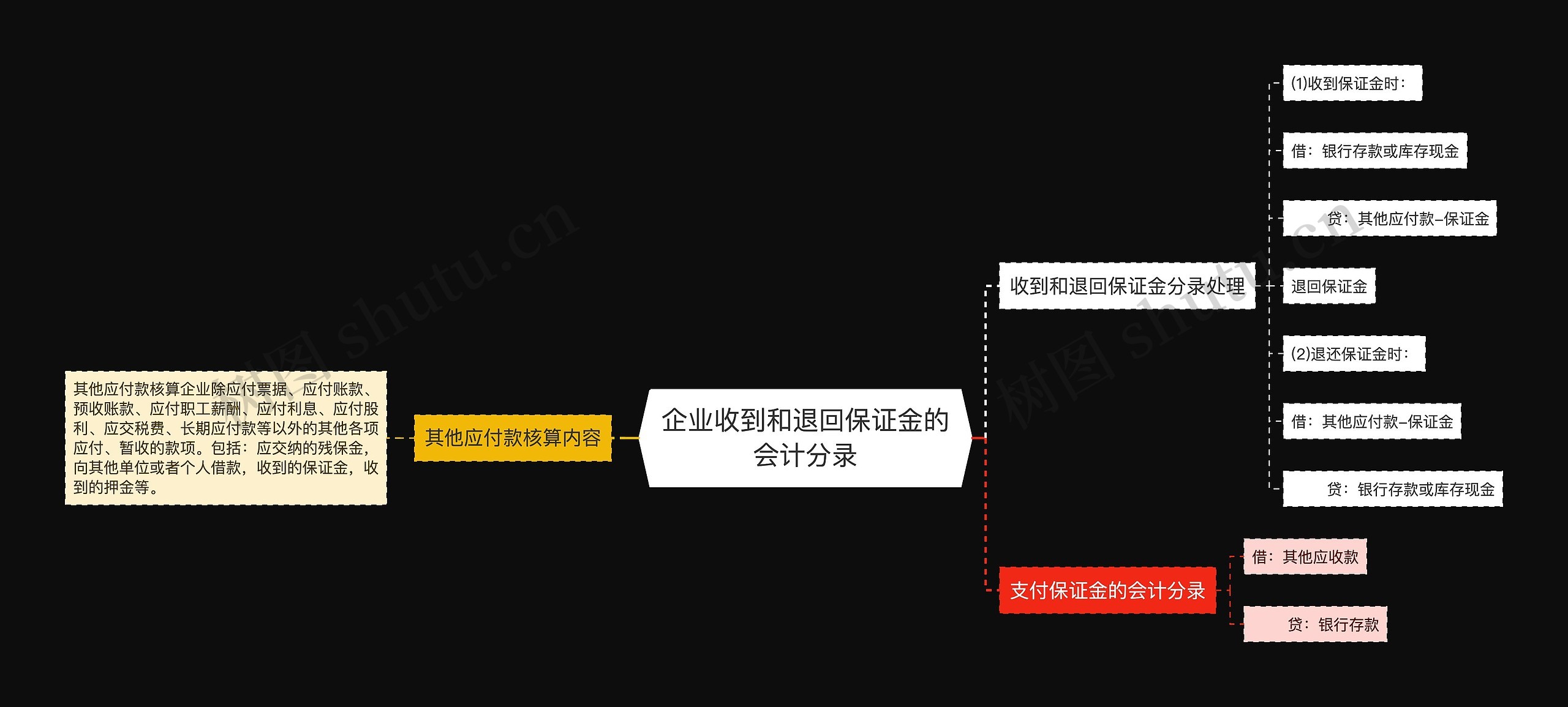 企业收到和退回保证金的会计分录