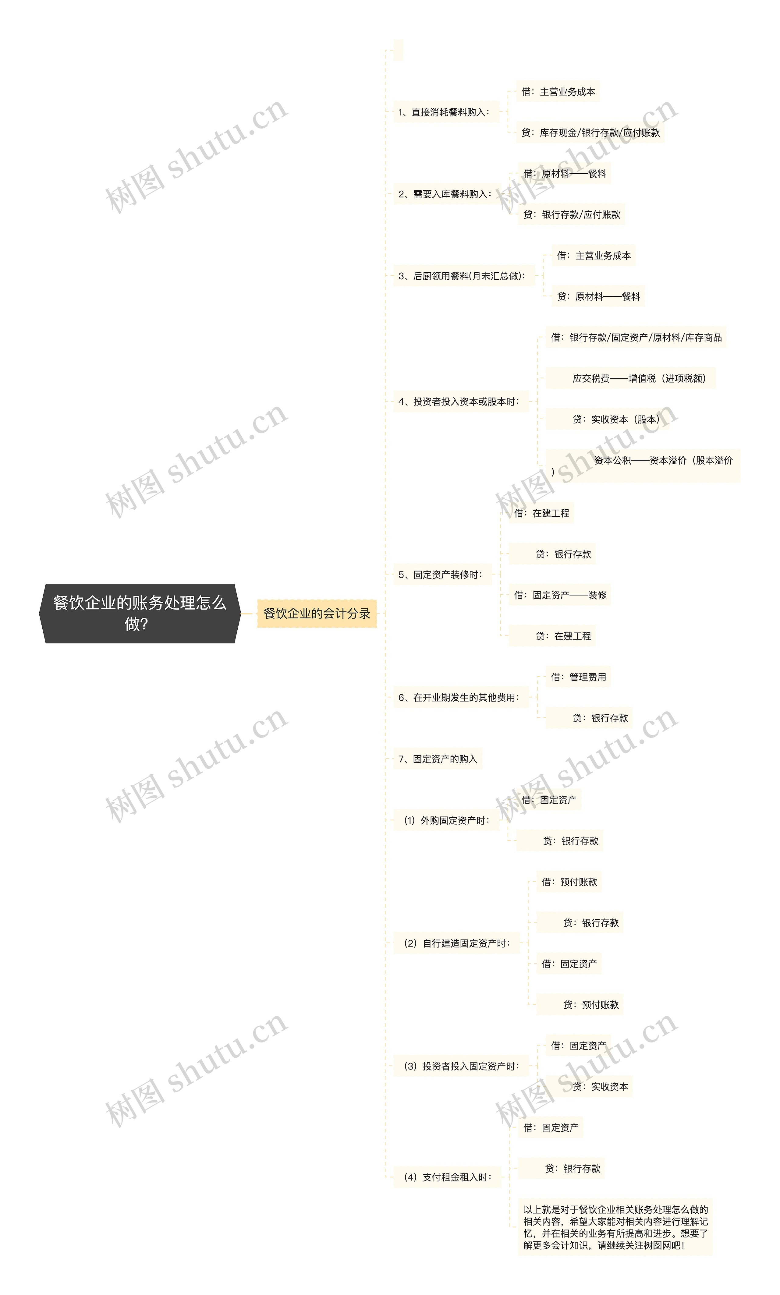 餐饮企业的账务处理怎么做？思维导图