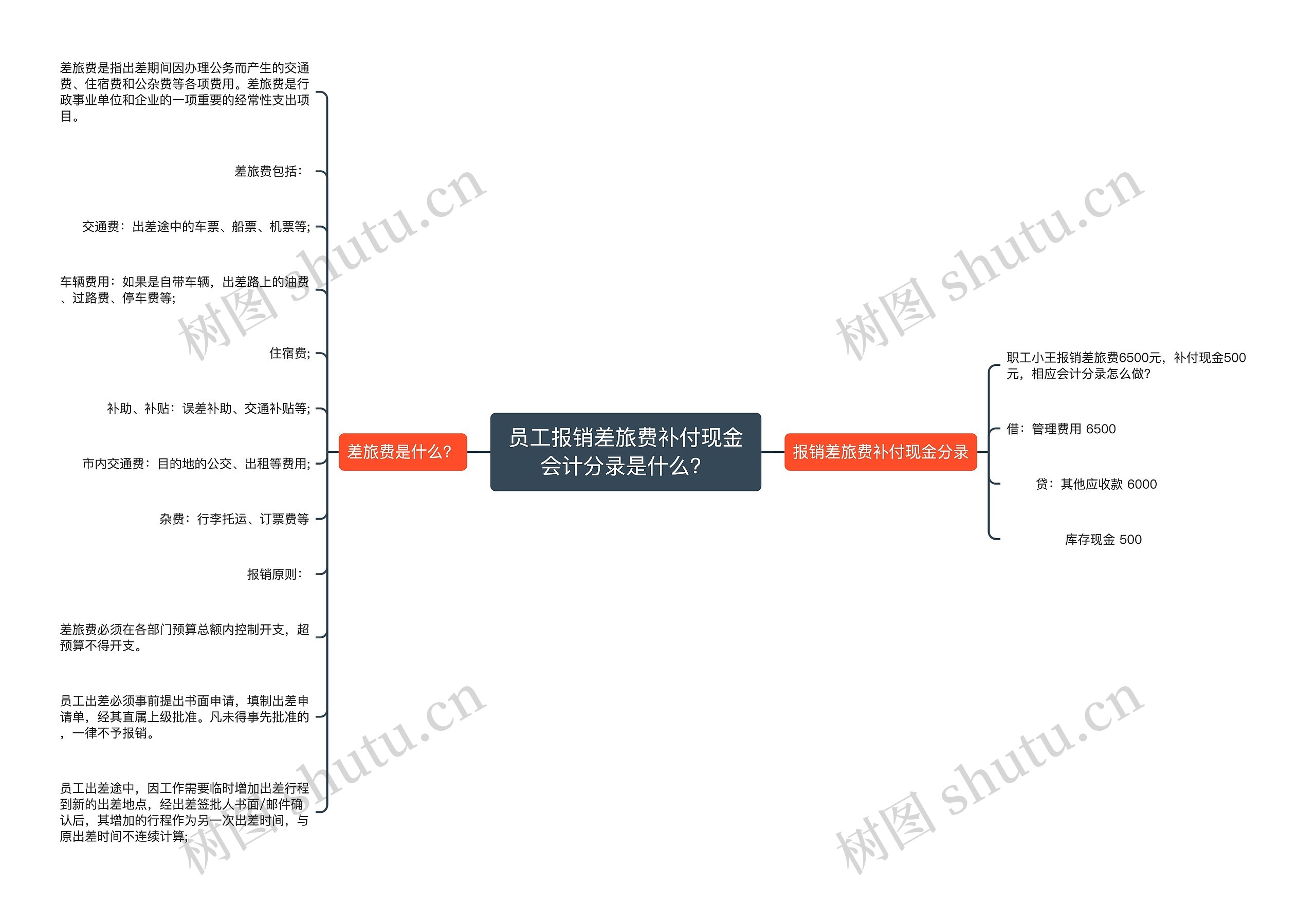 员工报销差旅费补付现金会计分录是什么？