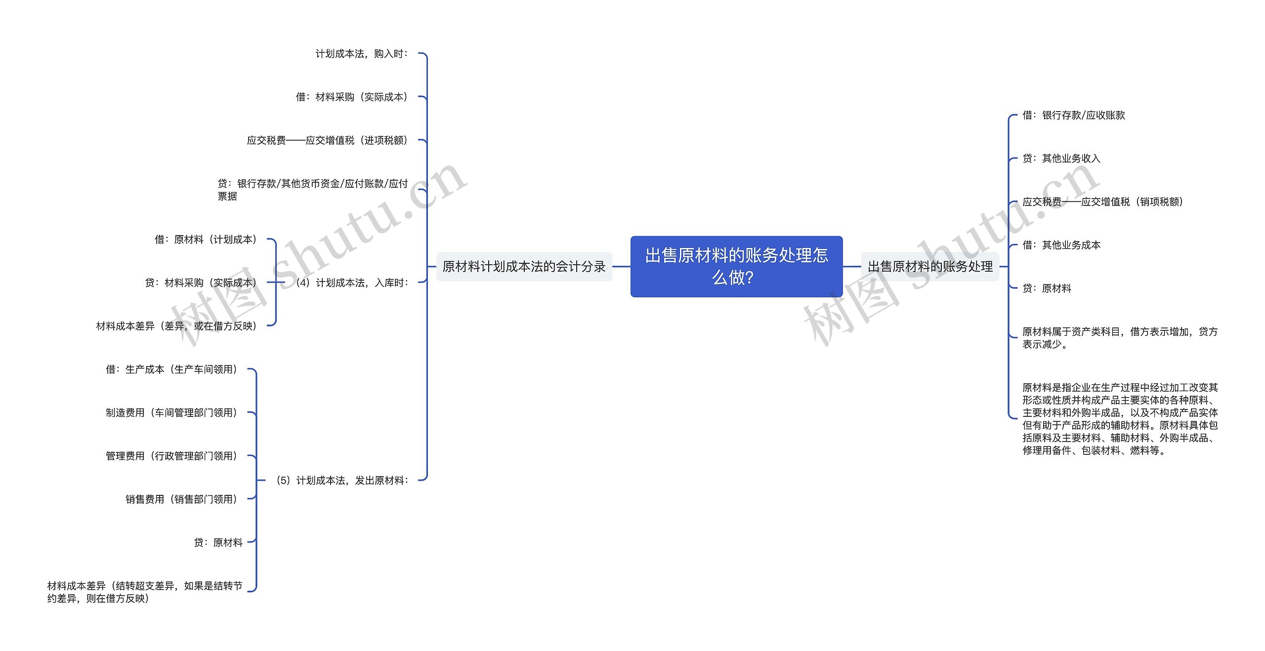 出售原材料的账务处理怎么做？