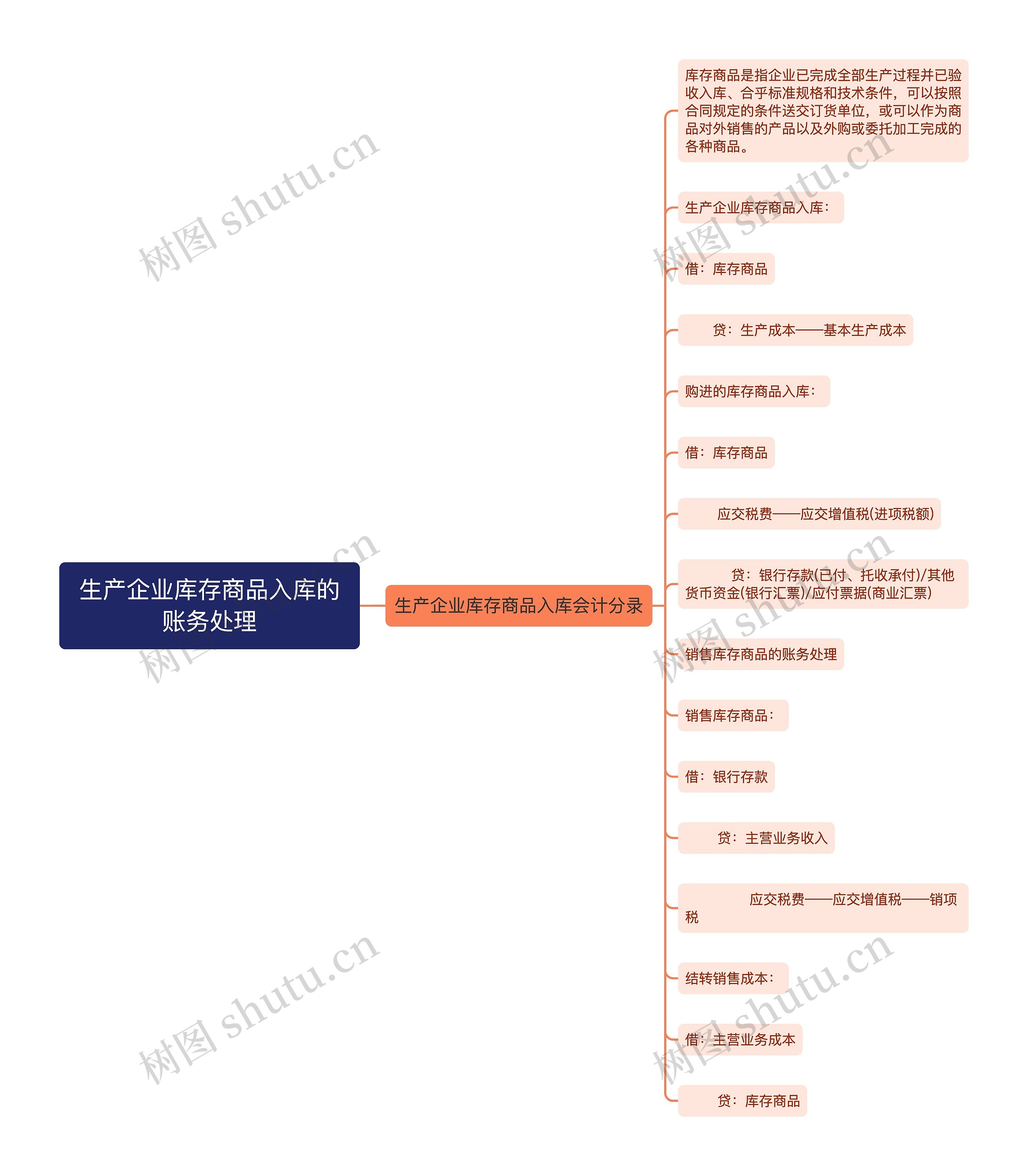 生产企业库存商品入库的账务处理