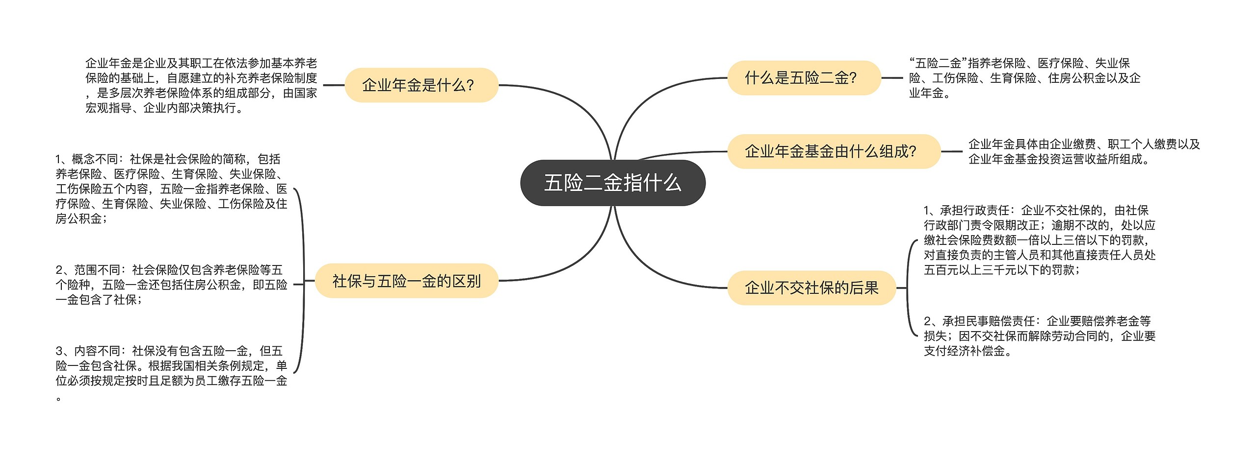 五险二金指什么思维导图