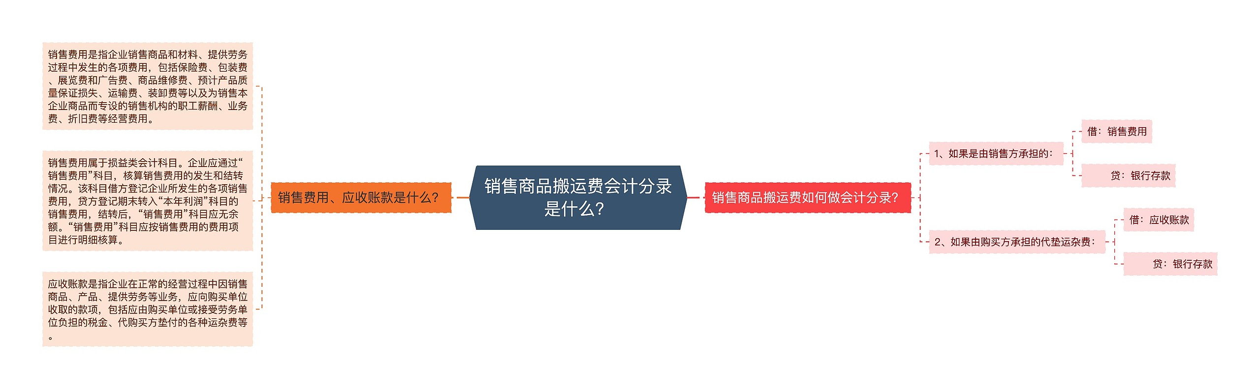 销售商品搬运费会计分录是什么？思维导图