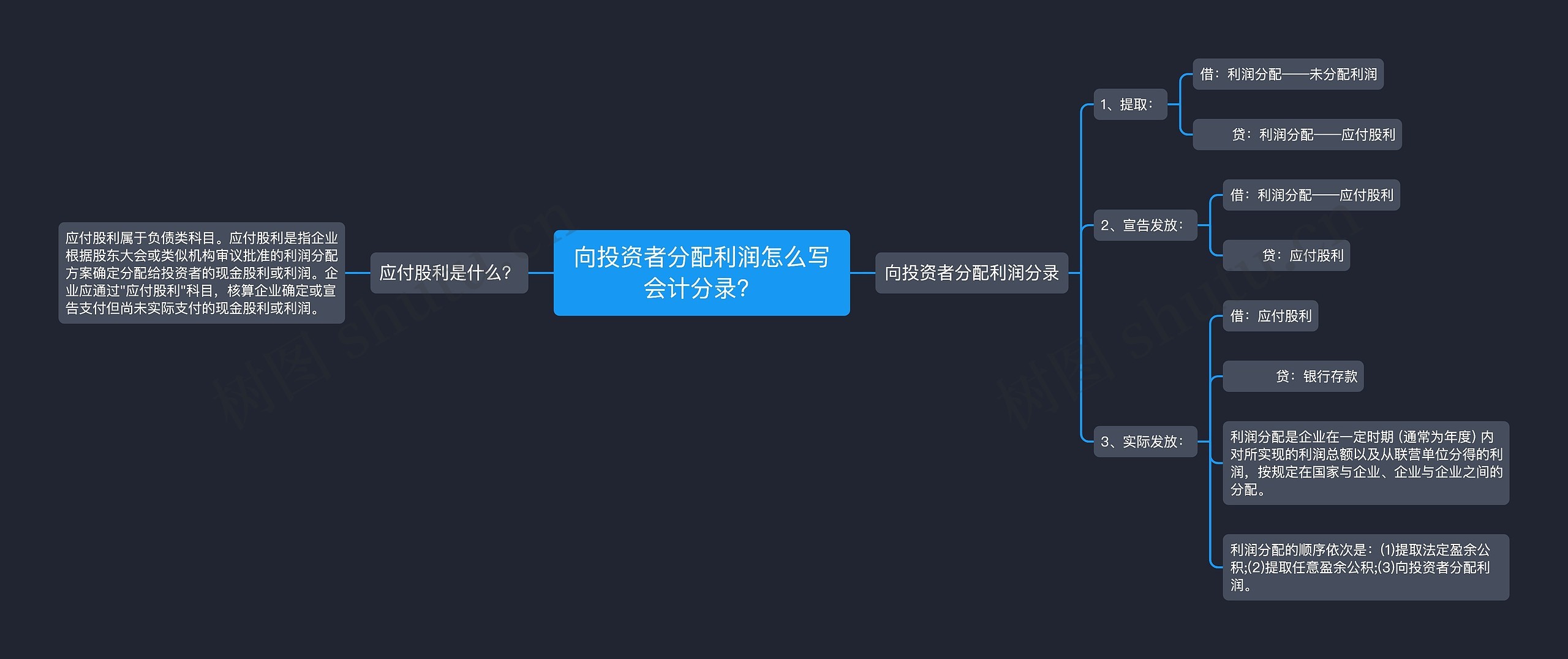 向投资者分配利润怎么写会计分录？思维导图