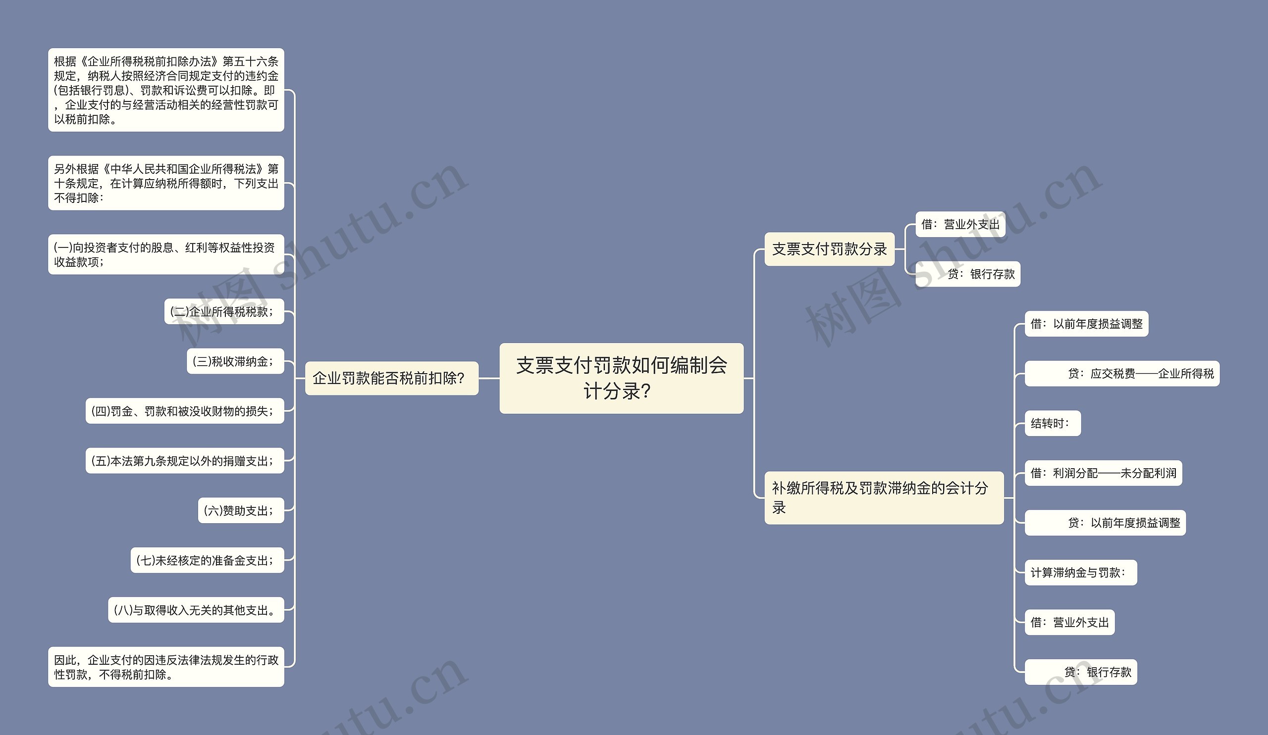 支票支付罚款如何编制会计分录？