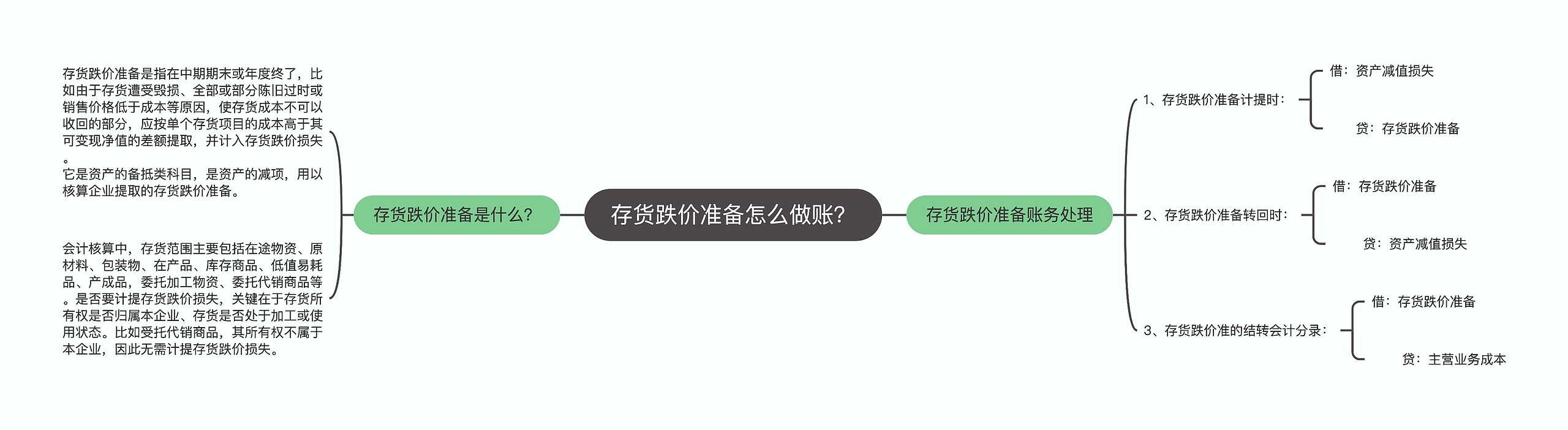 存货跌价准备怎么做账？