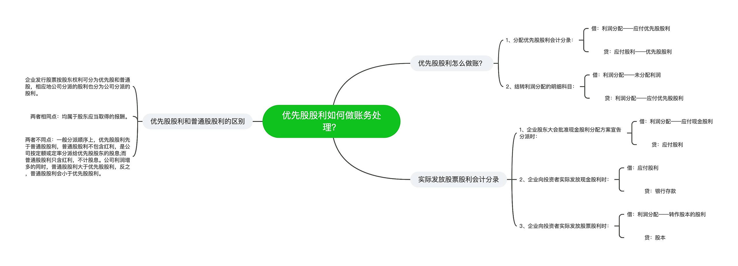 优先股股利如何做账务处理？