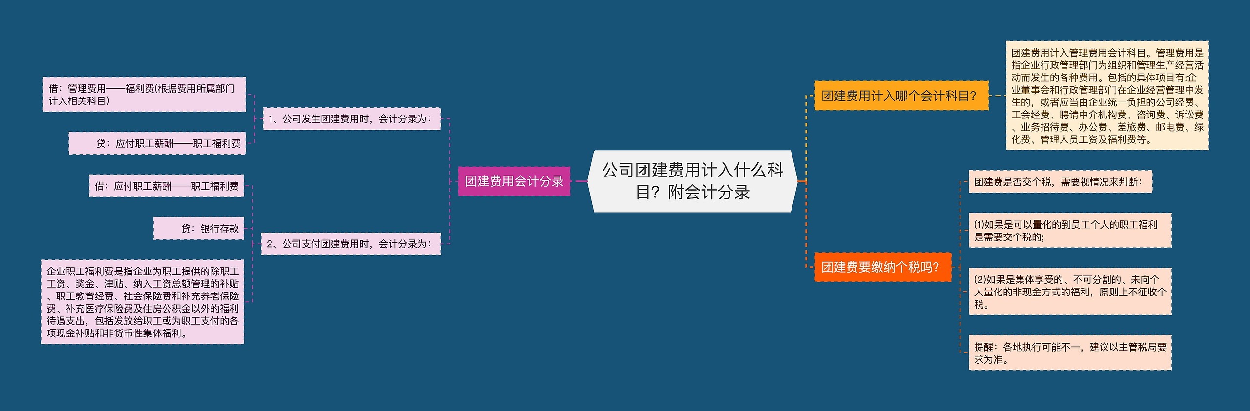 公司团建费用计入什么科目？附会计分录