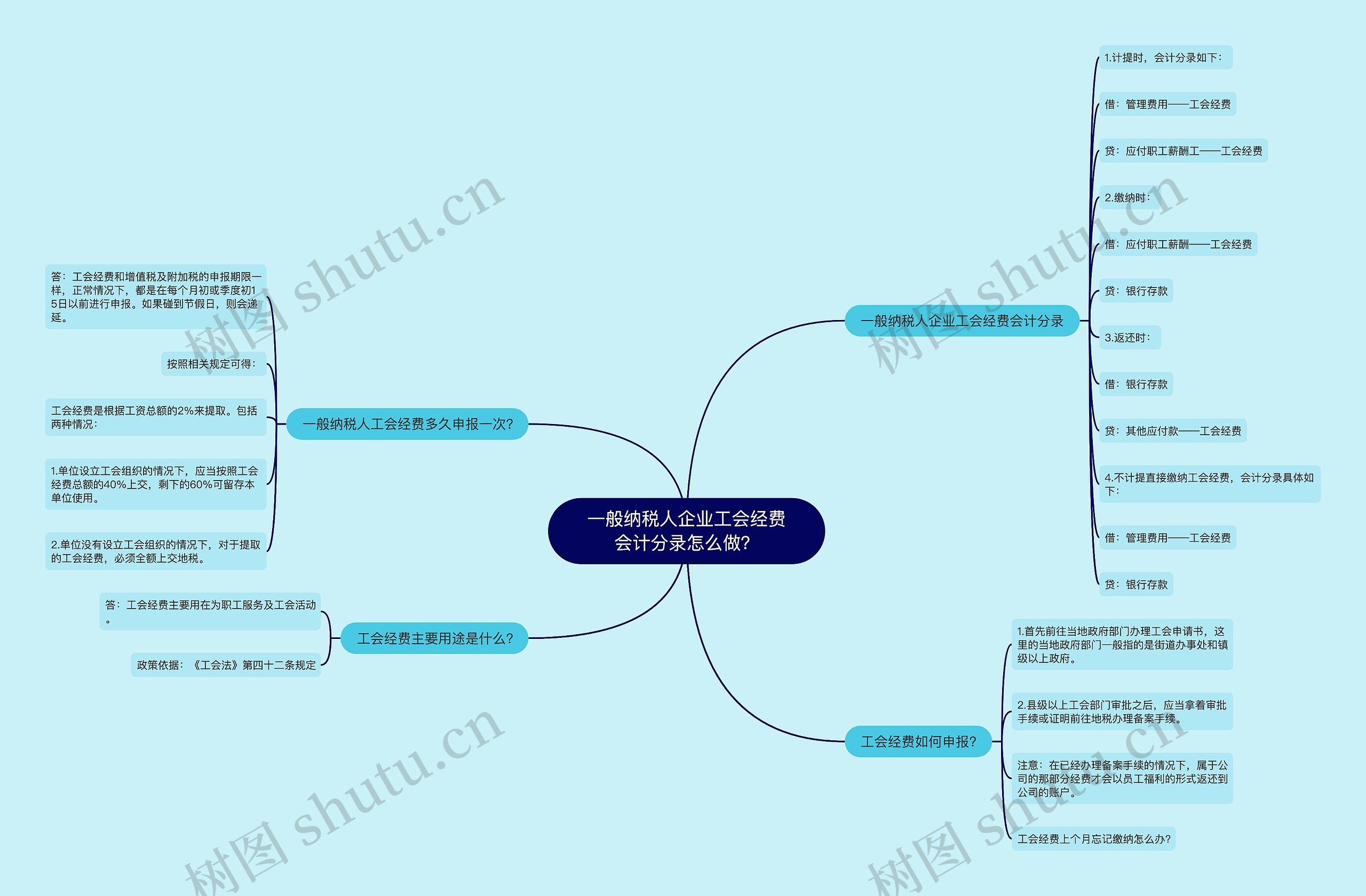 一般纳税人企业工会经费会计分录怎么做？思维导图