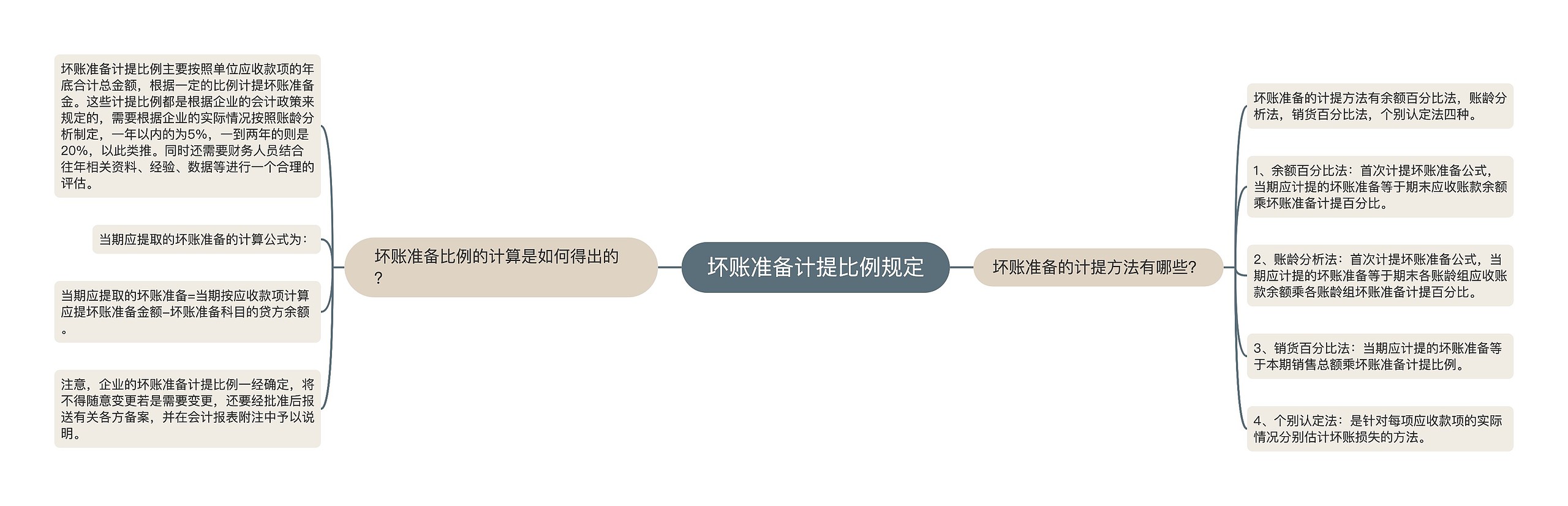 坏账准备计提比例规定 坏账准备计提比例规定