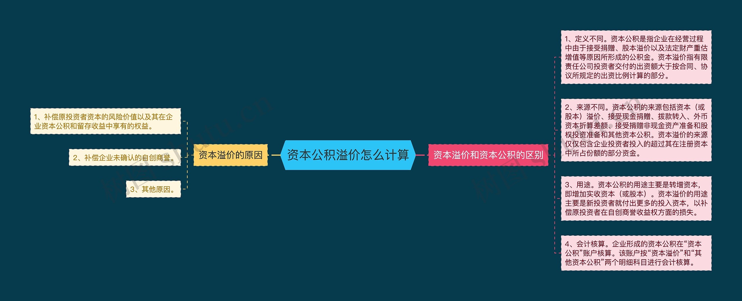 资本公积溢价怎么计算思维导图