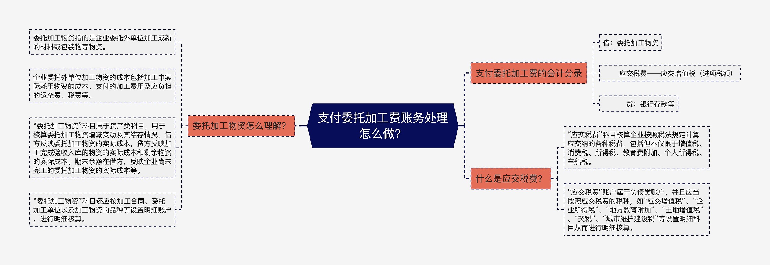 支付委托加工费账务处理怎么做？