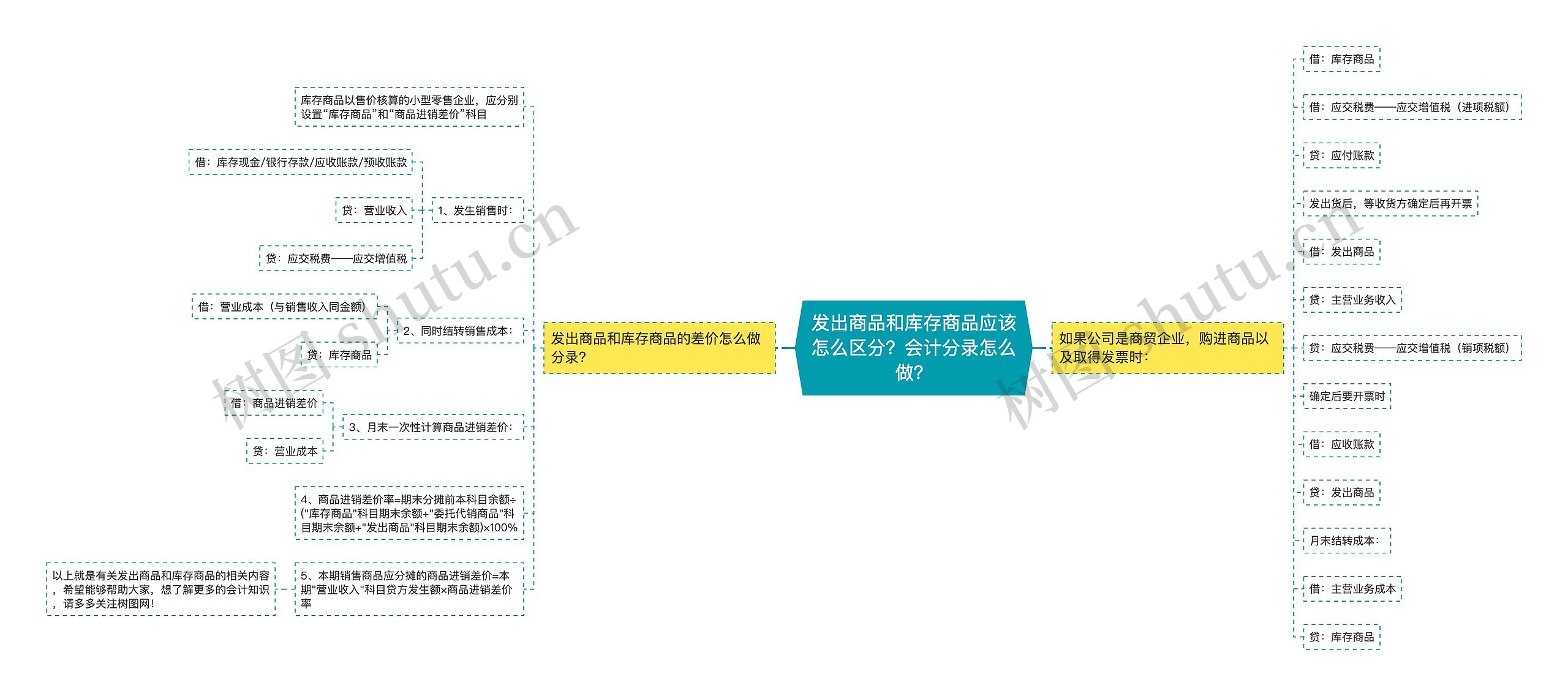 发出商品和库存商品应该怎么区分？会计分录怎么做？思维导图