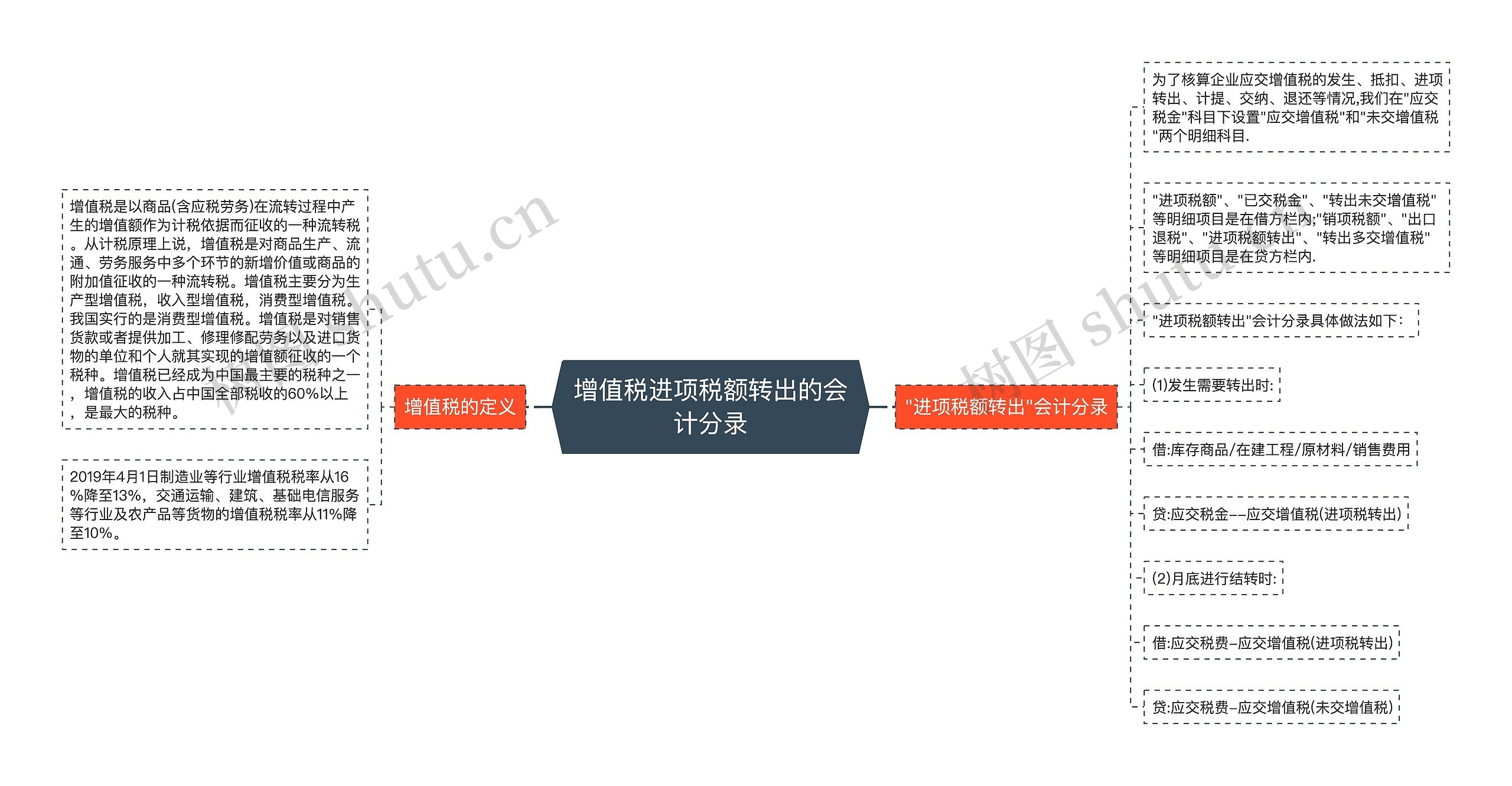 增值税进项税额转出的会计分录