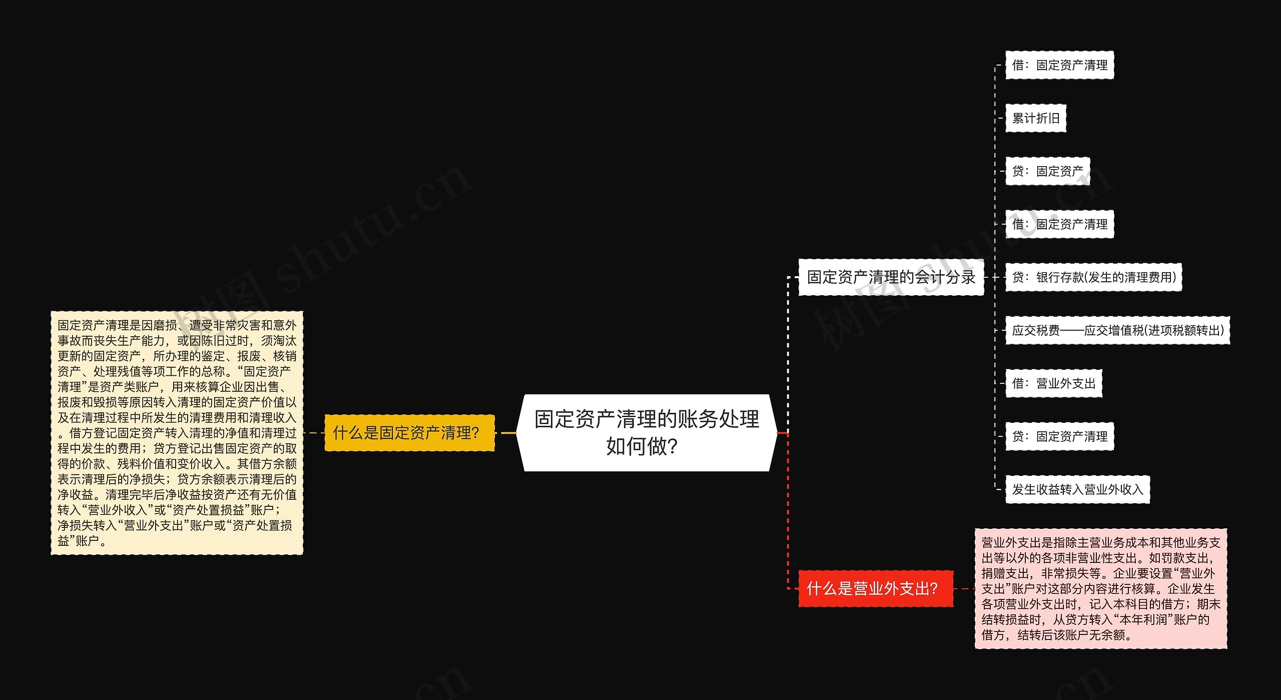 固定资产清理的账务处理如何做？思维导图