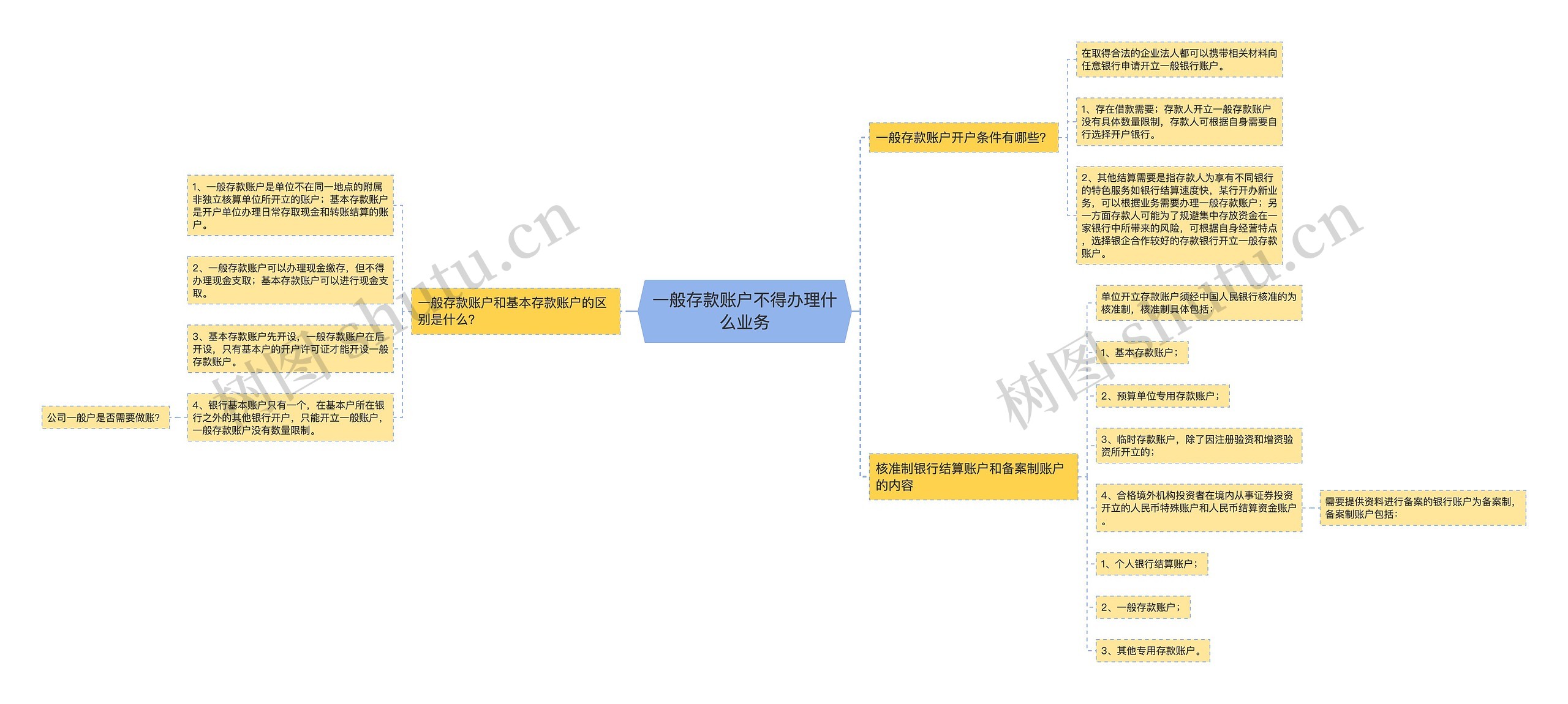 一般存款账户不得办理什么业务思维导图