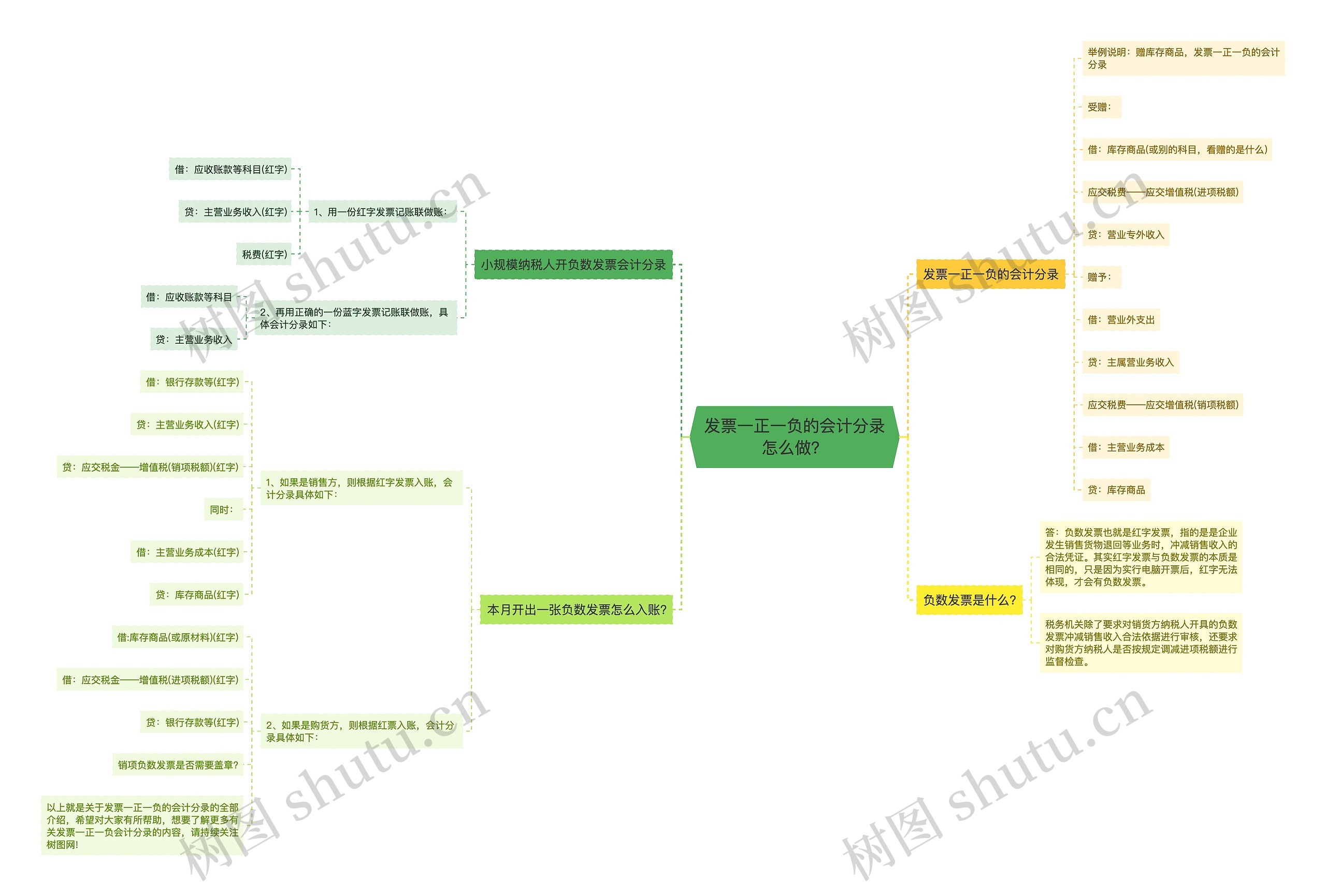 发票一正一负的会计分录怎么做？思维导图
