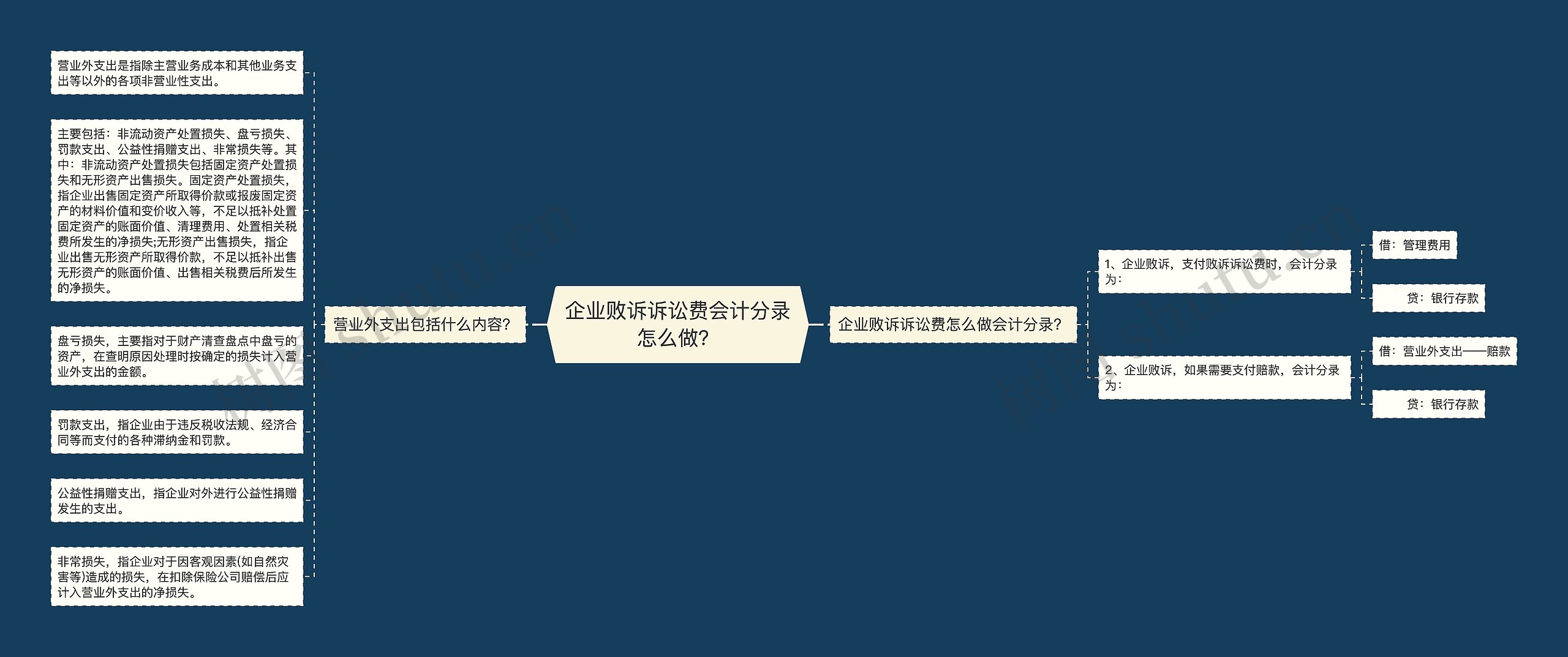 企业败诉诉讼费会计分录怎么做？思维导图