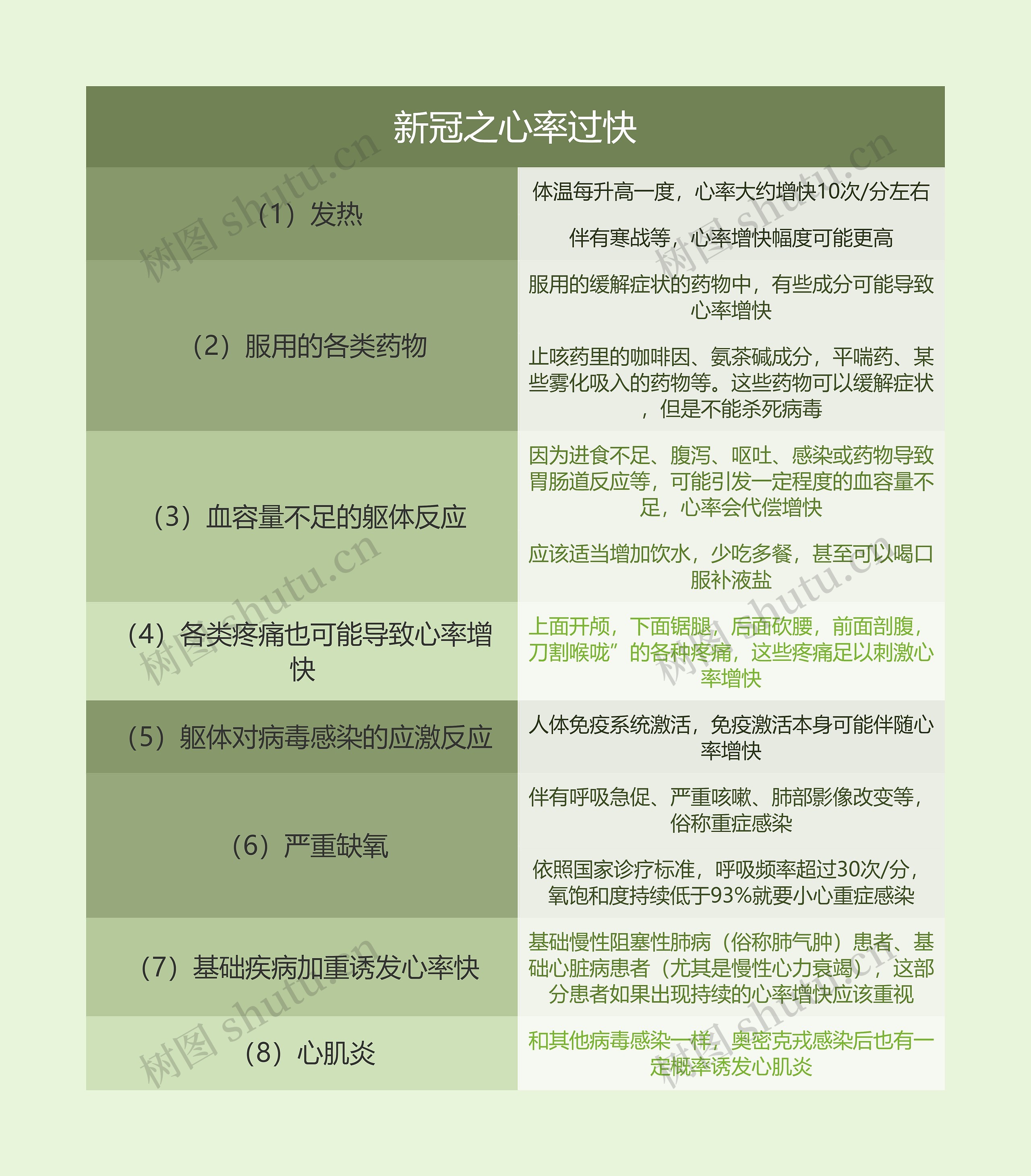 新冠之心率过快思维导图