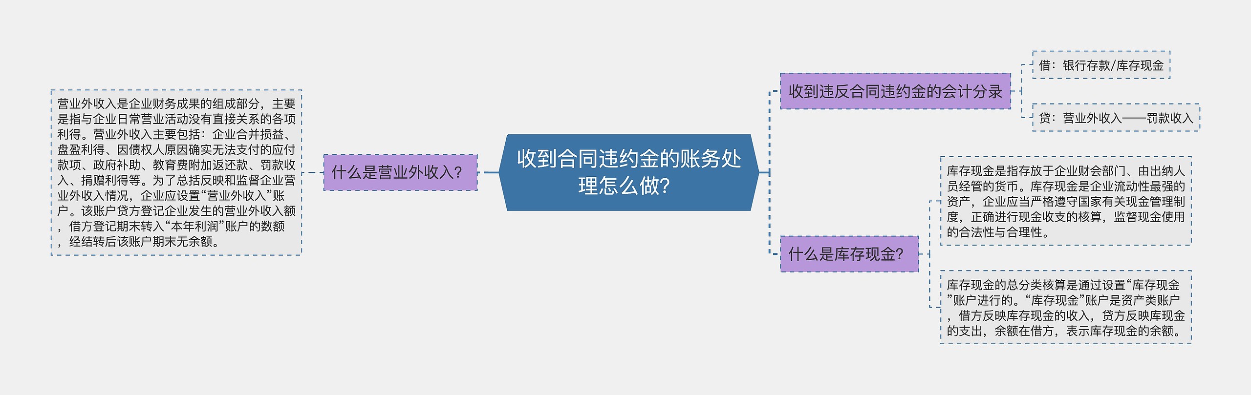 收到合同违约金的账务处理怎么做？思维导图