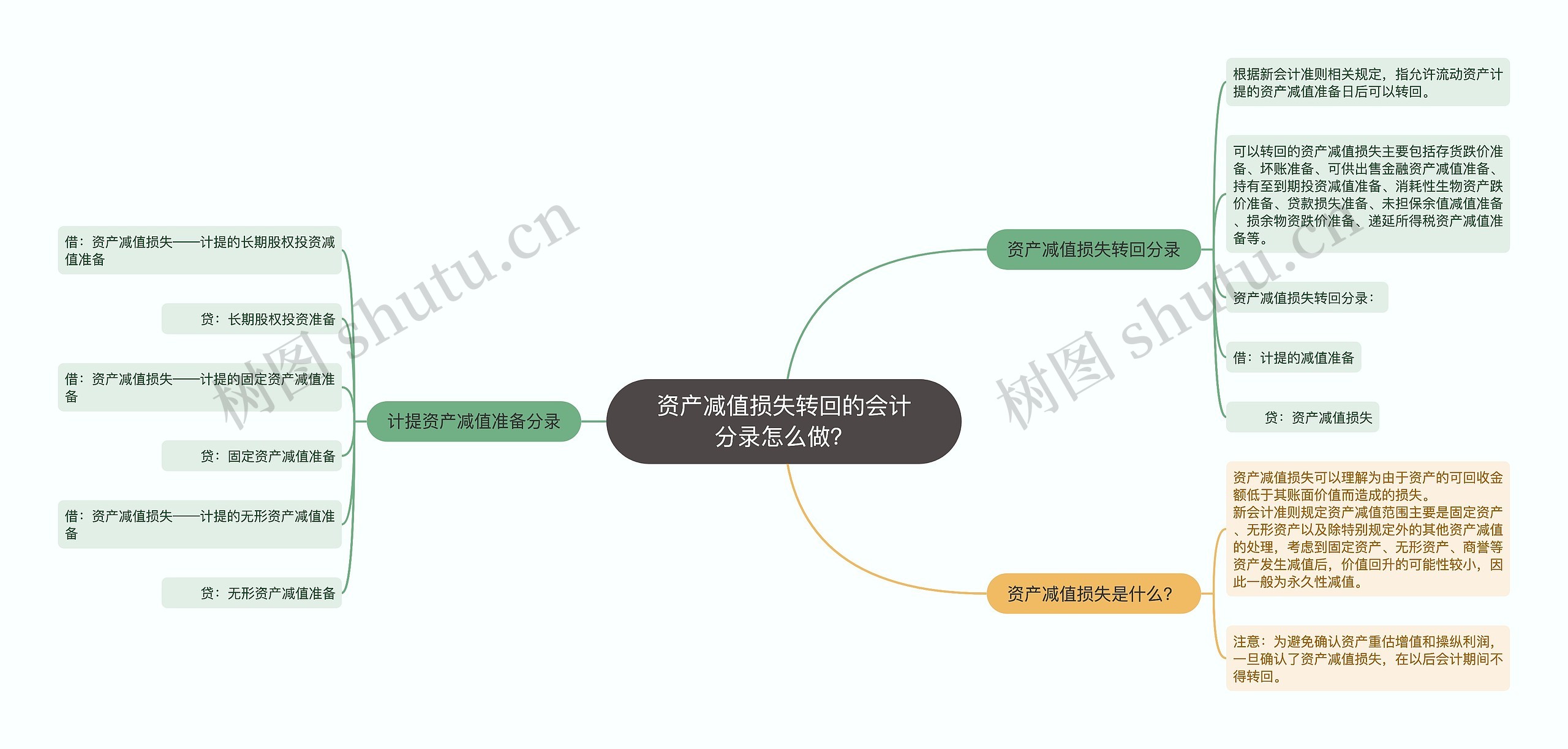 资产减值损失转回的会计分录怎么做？思维导图