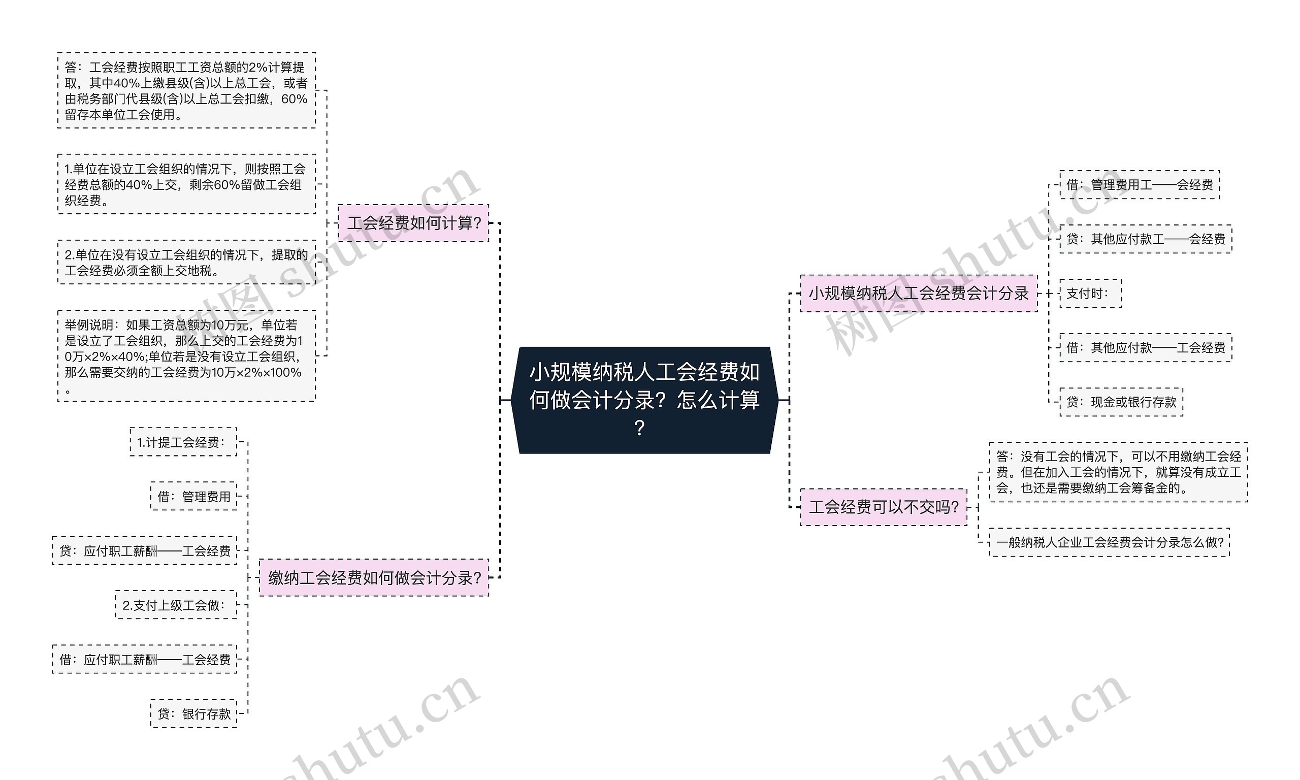 小规模纳税人工会经费如何做会计分录？怎么计算？