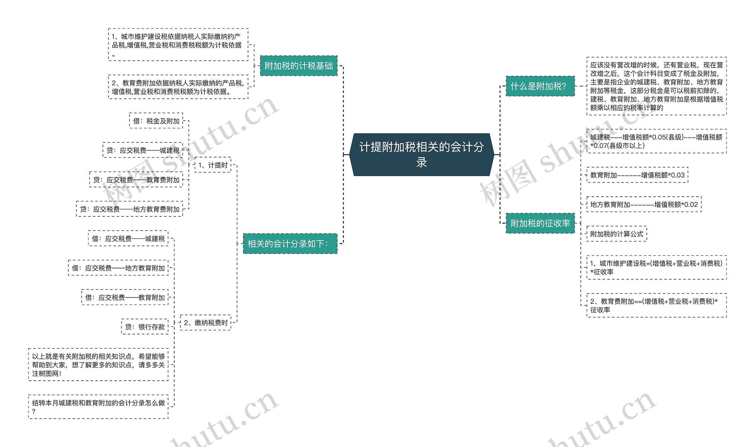 计提附加税相关的会计分录思维导图