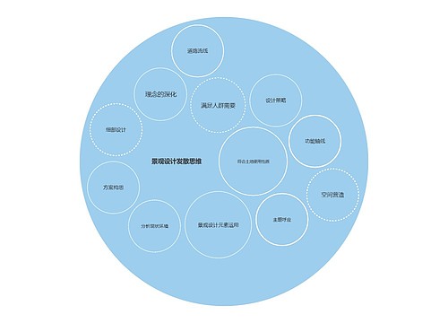 景观设计发散思维圆圈图