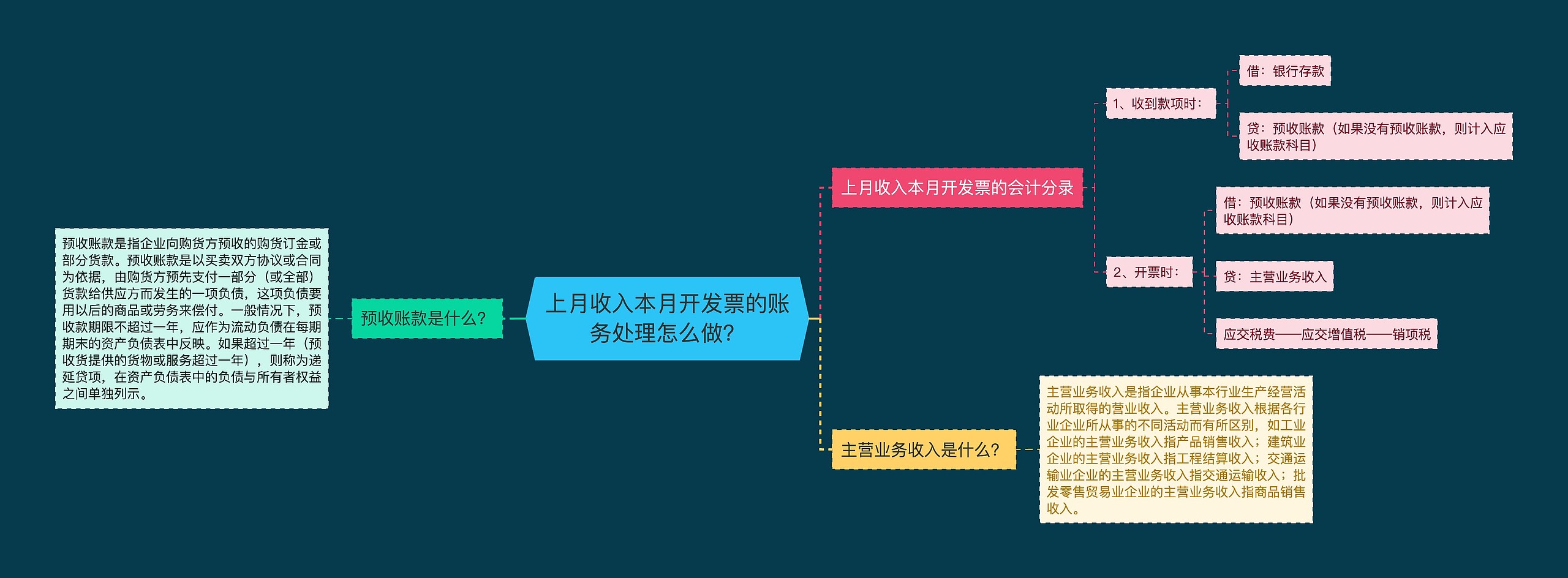 上月收入本月开发票的账务处理怎么做？