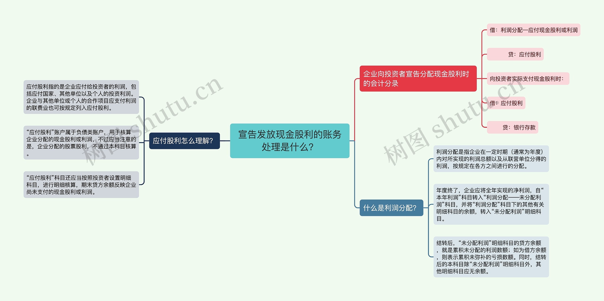 宣告发放现金股利的账务处理是什么？思维导图