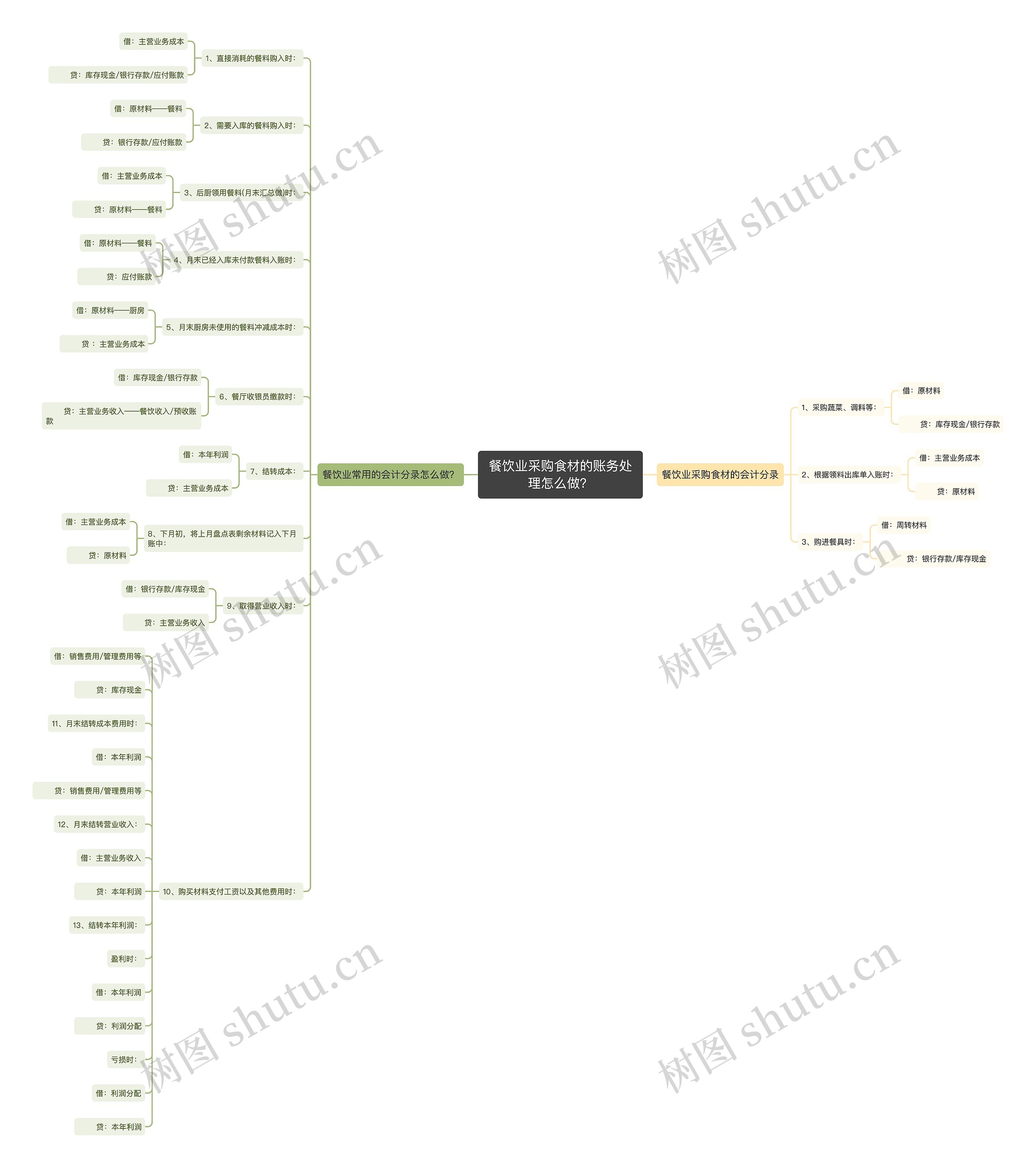 餐饮业采购食材的账务处理怎么做？思维导图